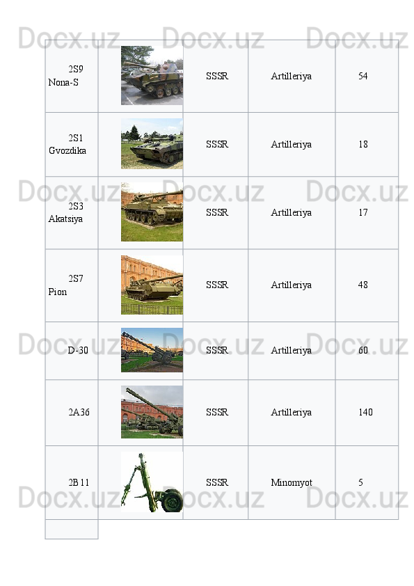 2S9
Nona-S SSSR Artilleriya 54
2S1
Gvozdika SSSR Artilleriya 18
2S3
Akatsiya SSSR Artilleriya 17
2S7
Pion SSSR Artilleriya 48
D-30 SSSR Artilleriya 60
2A36 SSSR Artilleriya 140
2B11 SSSR Minomyot 5 