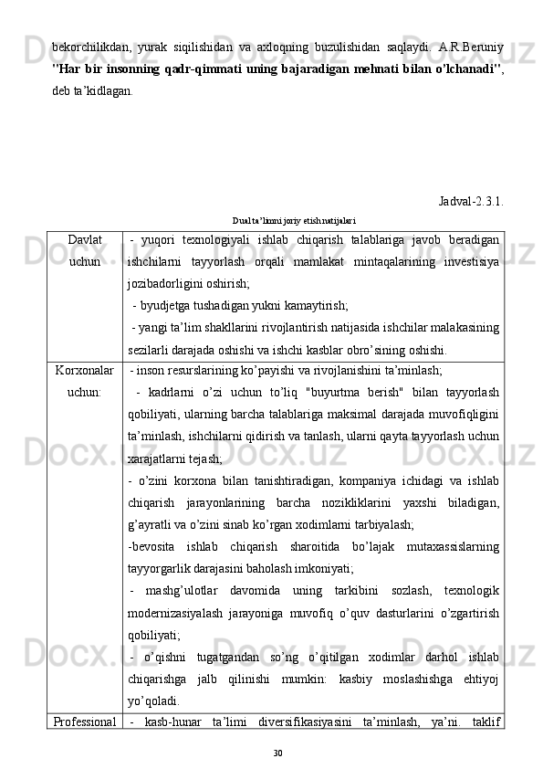 bekorchilikdan,   yurak   siqilishidan   va   axloqning   buzulishidan   saqlaydi.   A.R.Beruniy
"Har   bir   insonning   qadr-qimmati   uning   bajaradigan   mehnati   bilan   o’lchanadi" ,
deb ta’kidlagan.
Jadval-2.3.1.
Dual ta’limni joriy etish natijalari
Davlat
uchun -   yuqori   texnologiyali   ishlab   chiqarish   talablariga   javob   beradigan
ishchilarni   tayyorlash   orqali   mamlakat   mintaqalarining   investisiya
jozibadorligini oshirish;
  - byudjetga tushadigan yukni kamaytirish;
  - yangi ta’lim shakllarini rivojlantirish natijasida ishchilar malakasining
sezilarli darajada oshishi va ishchi kasblar obro’sining oshishi.
Korxonalar
uchun: - inson resurslarining ko’payishi va rivojlanishini ta’minlash;
  -   kadrlarni   o’zi   uchun   to’liq   "buyurtma   berish"   bilan   tayyorlash
qobiliyati, ularning barcha talablariga maksimal  darajada muvofiqligini
ta’minlash, ishchilarni qidirish va tanlash, ularni qayta tayyorlash uchun
xarajatlarni tejash;
-   o’zini   korxona   bilan   tanishtiradigan,   kompaniya   ichidagi   va   ishlab
chiqarish   jarayonlarining   barcha   nozikliklarini   yaxshi   biladigan,
g’ayratli va o’zini sinab ko’rgan xodimlarni tarbiyalash;
- b evosita   ishlab   chiqarish   sharoitida   bo’lajak   mutaxassislarning
tayyorgarlik darajasini baholash imkoniyati;
-   mashg’ulotlar   davomida   uning   tarkibini   sozlash,   texnologik
modernizasiyalash   jarayoniga   muvofiq   o’quv   dasturlarini   o’zgartirish
qobiliyati;
-   o’qishni   tugatgandan   so’ng   o’qitilgan   xodimlar   darhol   ishlab
chiqarishga   jalb   qilinishi   mumkin:   kasbiy   moslashishga   ehtiyoj
yo’qoladi.
Professional -   kasb-hunar   ta’limi   diversifika s iyasini   ta’minlash,   ya’ni.   taklif
30