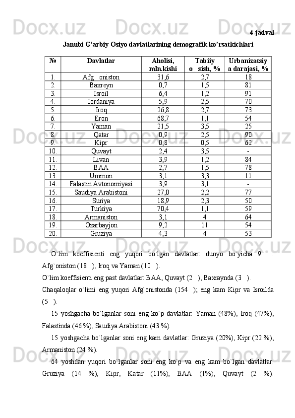 4-jadval
Janubi G’arbiy Osiyo davlatlarining demografik ko’rsatkichlari
№ Davlatlar Aholisi,
mln.kishi Tabiiy
o sish, % Urbanizatsiy
a darajasi, %
1. Afg oniston	
 31,6 2,7 18
2. Baxreyn 0,7 1,5 81
3. Isroil 6,4 1,2 91
4. Iordaniya 5,9 2,5 70
5. Iroq 26,8 2,7 73
6. Eron 68,7 1,1 54
7. Yaman 21,5 3,5 25
8. Qatar 0,9 2,5 90
9. Kipr 0,8 0,5 62
10. Quvayt 2,4 3,5 -
11. Livan 3,9 1,2 84
12. BAA 2,7 1,5 78
13. Ummon 3,1 3,3 11
14. Falastin Avtonomiyasi 3,9 3,1 -
15. Saudiya Arabistoni 27,0 2,2 77
16. Suriya 18,9 2,3 50
17. Turkiya 70,4 1,1 59
18. Armaniston 3,1 4 64
19. Ozarbayjon 9,2 11 54
20.  Gruziya 4,3 4 53
O`lim   koeffisienti   eng   yuqori   bo`lgan   davlatlar:   dunyo   bo`yicha   9   .	

Afg`oniston (18 ), Iroq va Yaman (10 ).	
 
O`lim koeffisienti eng past davlatlar: BAA, Quvayt (2 ), Baxraynda (3 ).	
 
Chaqaloqlar   o`limi   eng   yuqori   Afg`onistonda   (154 );   eng   kam   Kipr   va   Isroilda

(5 ). 	

15   yoshgacha   bo`lganlar   soni   eng   ko`p   davlatlar:   Yaman   (48%),   Iroq   (47%),
Falastinda (46 %), Saudiya Arabistoni (43 %). 
15 yoshgacha bo`lganlar soni eng kam davlatlar: Gruziya (20%), Kipr (22 %),
Armaniston (24 %). 
64   yoshdan   yuqori   bo`lganlar   soni   eng   ko`p   va   eng   kam   bo`lgan   davlatlar:
Gruziya   (14   %),   Kipr,   Katar   (11%),   BAA   (1%),   Quvayt   (2   %). 