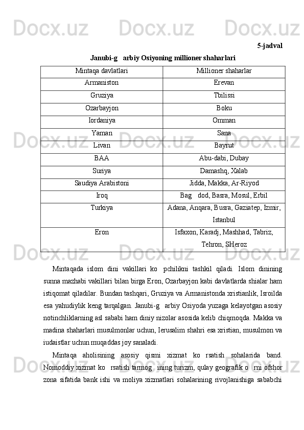 5-jadval
Janubi-g arbiy Osiyoning millioner shaharlari
Mintaqa davlatlari Millioner shaharlar
Armaniston Erevan
Gruziya Tbilissi
Ozarbayjon Boku
Iordaniya Omman
Yaman Sana
Livan Bayrut
BAA Abu-dabi, Dubay
Suriya Damashq, Xalab
Saudiya Arabistoni Jidda, Makka, Ar-Riyod
Iroq Bag dod, Basra, Mosul, Erbil	

Turkiya Adana, Anqara, Busra, Gaziatep, Izmir,
Istanbul
Eron Isfaxon, Karadj, Mashhad, Tabriz,
Tehron, SHeroz
Mintaqada   islom   dini   vakillari   ko pchilikni   tashkil   qiladi.   Islom   dinining	

sunna mazhabi vakillari bilan birga Eron, Ozarbayjon kabi davlatlarda shialar ham
istiqomat qiladilar. Bundan tashqari, Gruziya va Armanistonda xristianlik, Isroilda
esa yahudiylik keng tarqalgan. Janubi-g arbiy Osiyoda yuzaga kelayotgan asosiy

notinchliklarning asl sababi ham diniy nizolar asosida kelib chiqmoqda. Makka va
madina shaharlari musulmonlar uchun, Ierusalim shahri esa xristian, musulmon va
iudaistlar uchun muqaddas joy sanaladi. 
Mintaqa   aholisining   asosiy   qismi   xizmat   ko rsatish   sohalarida   band.	

Nomoddiy xizmat ko rsatish tarmog ining turizm, qulay geografik o rni ofshor	
  
zona   sifatida   bank   ishi   va   moliya   xizmatlari   sohalarining   rivojlanishiga   sababchi 