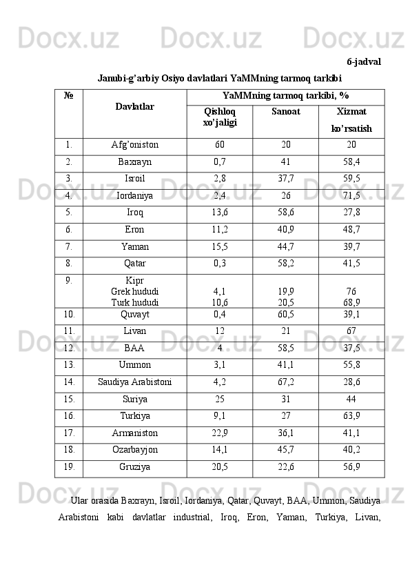 6-jadval
Janubi-g’arbiy Osiyo davlatlari YaMMning tarmoq tarkibi
№
Davlatlar YaMMning tarmoq tarkibi, %
Qishloq
xo’jaligi Sanoat Xizmat
ko’rsatish
1. Afg’oniston 60 20 20
2. Baxrayn 0,7 41 58,4
3. Isroil 2,8 37,7 59,5
4. Iordaniya 2,4 26 71,5
5. Iroq 13,6 58,6 27,8
6. Eron 11,2 40,9 48,7
7. Yaman 15,5 44,7 39,7
8. Qatar 0,3 58,2 41,5
9. Kipr
Grek hududi
Turk hududi 4,1
10,6 19,9
20,5 76
68,9
10. Quvayt 0,4 60,5 39,1
11. Livan 12 21 67
12. BAA 4 58,5 37,5
13. Ummon 3,1 41,1 55,8
14. Saudiya Arabistoni 4,2 67,2 28,6
15. Suriya 25 31 44
16. Turkiya 9,1 27 63,9
17. Armaniston 22,9 36,1 41,1
18. Ozarbayjon 14,1 45,7 40,2
19. Gruziya 20,5 22,6 56,9
Ular orasida Baxrayn, Isroil, Iordaniya, Qatar, Quvayt, BAA, Ummon, Saudiya
Arabistoni   kabi   davlatlar   industrial,   Iroq,   Eron,   Yaman,   Turkiya,   Livan, 