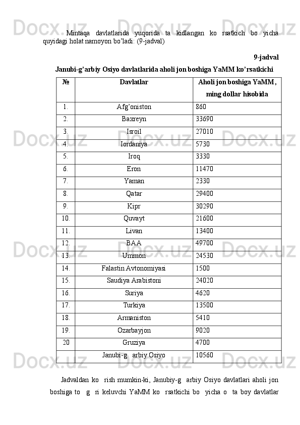   Mintaqa   davlatlarida   yuqorida   ta kidlangan   ko rsatkich   bo yicha  
quyidagi holat namoyon bo’ladi: (9-jadval)
9-jadval
Janubi-g’arbiy Osiyo davlatlarida aholi jon boshiga YaMM ko’rsatkichi
№ Davlatlar Aholi jon boshiga YaMM,
ming dollar hisobida
1. Afg’oniston 860
2. Baxreyn 33690
3. Isroil 27010
4. Iordaniya 5730
5. Iroq 3330
6. Eron 11470
7. Yaman 2330
8. Qatar 29400
9. Kipr 30290
10. Quvayt 21600
11. Livan 13400
12. BAA 49700
13. Ummon 24530
14. Falastin Avtonomiyasi 1500
15. Saudiya Arabistoni 24020
16. Suriya 4620
17. Turkiya 13500
18. Armaniston 5410
19. Ozarbayjon 9020
20 Gruziya 4700
Janubi-g arbiy Osiyo	
 10560
Jadvaldan   ko rish   mumkin-ki,   Janubiy-g arbiy   Osiyo   davlatlari   aholi   jon	
 
boshiga   to g ri   keluvchi   YaMM   ko rsatkichi   bo yicha   o ta   boy   davlatlar	
     