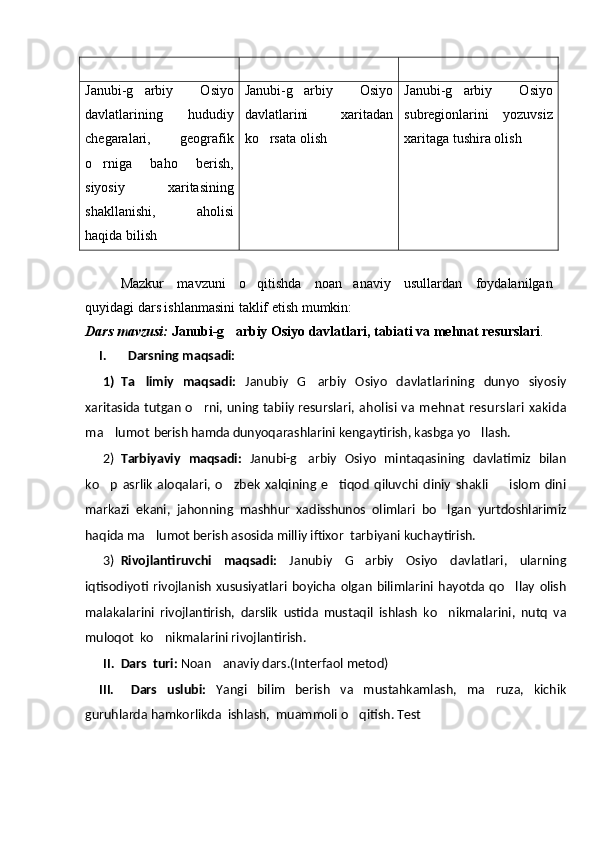 Janubi-g arbiy   Osiyo
davlatlarining   hududiy
chegaralari,   geografik
o rniga   baho   berish,	

siyosiy   xaritasining
shakllanishi,   aholisi
haqida bilish Janubi-g arbiy   Osiyo	

davlatlarini   xaritadan
ko rsata olish	
 Janubi-g arbiy   Osiyo	

subregionlarini   yozuvsiz
xaritaga tushira olish
Mazkur   mavzuni   o qitishda   noan anaviy   usullardan   foydalanilgan	
 
quyidagi dars ishlanmasini taklif etish mumkin:
Dars m avzusi:  Janubi-g arbiy Osiyo davlatlari, tabiati va mehnat resurslari	
 .
I. Darsning maqsadi:
1) Ta limiy   maqsadi:  	
 Janubiy   G arbiy   Osiyo   davlatlarining   dunyo   siyosiy	
xaritasida tutgan o rni, uning tabiiy resurslari,  	
 aholisi va mehnat  resurslari xakida
ma lumot 	
 berish hamda   dunyoqarashlarini kengaytirish, kasbga yo llash.	
2) Tarbiyaviy   maqsadi:   Janubi-g arbiy   Osiyo   mintaqasining   davlatimiz   bilan	

ko p   asrlik   aloqalari,   o zbek   xalqining   e tiqod   qiluvchi   diniy   shakli     islom   dini	
   
markazi   ekani,   jahonning   mashhur   xadisshunos   olimlari   bo lgan   yurtdoshlarimiz	

haqida ma lumot berish asosida milliy iftixor  tarbiyani kuchaytirish.	

3) Rivojlantiruvchi   maqsadi:   Janubiy   G arbiy   Osiyo   davlatlari,   ularning	

iqtisodiyoti   rivojlanish   xususiyatlari   boyicha   olgan   bilimlarini   hayotda   qo llay   olish	

malakalarini   rivojlantirish,   darslik   ustida   mustaqil   ishlash   ko nikmalarini,   nutq   va	

muloqot  ko nikmalarini rivojlantirish.	

II. Dars  turi:  Noan anaviy dars.(Interfaol metod)	

III.   Dars   uslubi:   Yangi   bilim   berish   va   mustahkamlash,   ma ruza,   kichik	

guruhlarda hamkorlikda  ishlash,  muammoli o qitish. Test	
 