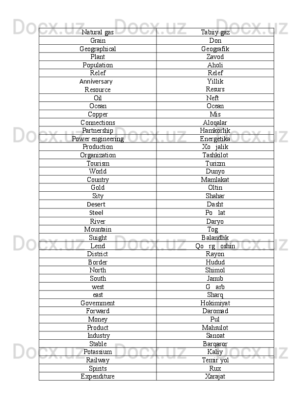 Natural gas Tabiiy gaz
Grain  Don 
Geographical  Geografik 
Plant  Zavod 
Population  Aholi 
Relef Relef
Anniversary 
Resource  Yillik
Resurs
Oil  Neft
Ocean  Ocean 
Copper  Mis 
Connections  Aloqalar 
Partnership  Hamkorlik
Power engineering  Energetika 
Production  Xo jalik	

Organization  Tashkilot 
Tourism  Turizm 
World  Dunyo 
Country  Mamlakat 
Gold  Oltin 
Sity  Shahar 
Desert  Dasht 
Steel  Po lat 

River  Daryo 
Mountain  Tog  	

Suight  Balandlik 
Lend  Qo rg oshin	
 
District Rayon 
Border  Hudud 
North Shimol 
South  Janub 
west G arb 	

east Sharq 
Government  Hokimiyat 
Forward  Daromad 
Money  Pul 
Product  Mahsulot 
 Industry   Sanoat 
Stable  Barqaror 
Potassium  Kaliy 
Railway  Temir yol
Spirits  Rux 
Expenditure  Xarajat  