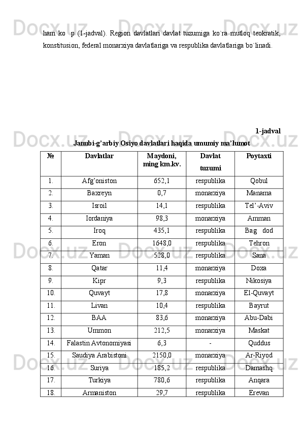 ham   ko p   (1-jadval).   Region   davlatlari   davlat   tuzumiga   ko`ra   mutloq   teokratik,
konstitusion, federal monarxiya davlatlariga va respublika davlatlariga bo`linadi. 
1-jadval
Janubi-g’arbiy Osiyo davlatlari haqida umumiy ma’lumot
№ Davlatlar Maydoni,
ming km.kv. Davlat
tuzumi Poytaxti
1. Afg’oniston 652,1 respublika Qobul
2. Baxreyn 0,7 monarxiya Manama
3. Isroil 14,1 respublika Tel’-Aviv
4. Iordaniya 98,3 monarxiya Amman
5. Iroq 435,1 respublika Bag dod	

6. Eron 1648,0 respublika Tehron
7. Yaman 528,0 respublika Sana
8. Qatar 11,4 monarxiya Doxa
9. Kipr 9,3 respublika Nikosiya
10. Quvayt 17,8 monarxiya El-Quvayt
11. Livan 10,4 respublika Bayrut
12. BAA 83,6 monarxiya Abu-Dabi
13. Ummon 212,5 monarxiya Maskat
14. Falastin Avtonomiyasi 6,3 - Quddus
15. Saudiya Arabistoni 2150,0 monarxiya Ar-Riyod
16. Suriya 185,2 respublika Damashq
17. Turkiya 780,6 respublika Anqara
18. Armaniston 29,7 respublika Erevan 