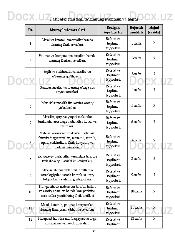 T alabalar mustaqil ta’limining mazmuni va hajmi
T/r. Mustaqil ish mavzulari Berilgan
topshiriqlar Bajarish
muddati Hajmi
(soatda)
1 Metal va keramik materiallar hamda
ularning fizik tavsiflari; Referat va
taqdimot
tayyorlash 1-xafta 5
2 Polimer va kompozit materiallar  hamda
ularning fizikasi tavsiflari; Referat va
taqdimot
tayyorlash 2-xafta 5
3 Aqlli va elektronik materiallar va
o‘larning qo‘llanishi; Referat va
taqdimot
tayyorlash 3-xafta 5
4 Nanomateriallar va ularning o‘ziga xos
noyob xossalari. Referat va
taqdimot
tayyorlash 4-xafta 5
5 Materialshunoslik fizikasning asosiy
yo‘nalishlari Referat va
taqdimot
tayyorlash 5-xafta 5
6 Metallar, quyi va yuqori molekular
birikmalar asosidagi materiallar turlari va
tasniflari. Referat va
taqdimot
tayyorlash 6-xafta 5
7 Materiallarning amorf-kristall holatlari,
fazaviy diagrammalari, mexanik, termik,
optik, elektrofizik, fizik-kimyoviy va
biofizik xossalari. Referat va
taqdimot
tayyorlash 7-xafta 5
8 Zamonaviy materiallar yaratishda tarkibni
tanlash va qo‘llanishi imkoniyatlari. Referat va
taqdimot
tayyorlash 8-xafta 5
9 Materialshunoslikda fizik omillar va
texnologiyalar hamda kompleks ilmiy
tadqiqotlar va ularning istiqbollari. Referat va
taqdimot
tayyorlash 9-xafta 5
10 Kompozitsion materiallar tarkibi, turlari
va asosiy xossalari hamda kompozitsion
materiallar yaratishning fizik omillari Referat va
taqdimot
tayyorlash 10-xafta 5
11 Metal, keramik, polimer kompozitlar,
ularning fizik parametrlari va tavsiflari. Referat va
taqdimot
tayyorlash 11-xafta 5
12 Kompozit tizimlar morfologiyasi va unga
xos maxsus va noyob xossalari. Referat va
taqdimot 12-xafta 5
14 