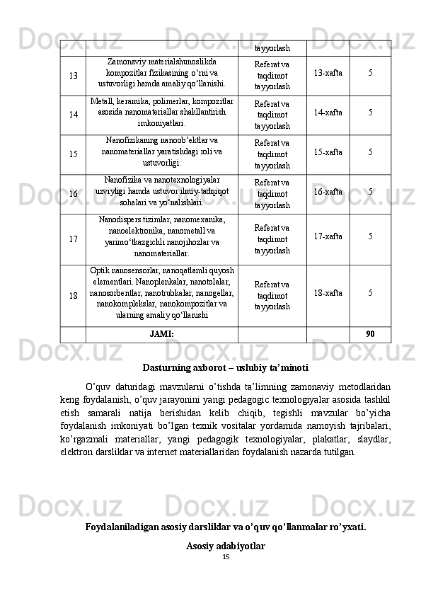 tayyorlash
13 Zamonaviy materialshunoslikda
kompozitlar fizikasining o‘rni va
ustuvorligi hamda amaliy qo‘llanishi. Referat va
taqdimot
tayyorlash 13-xafta 5
14 Metall, keramika, polimerlar, kompozitlar
asosida nanomateriallar shakllantirish
imkoniyatlari. Referat va
taqdimot
tayyorlash 14-xafta 5
15 Nanofizikaning nanoob’ektlar va
nanomateriallar yaratishdagi roli va
ustuvorligi. Referat va
taqdimot
tayyorlash 15-xafta 5
16 Nanofizika va nanotexnologiyalar
uzviyligi hamda ustuvor ilmiy-tadqiqot
sohalari va yo‘nalishlari. Referat va
taqdimot
tayyorlash 16-xafta 5
17 Nanodispers tizimlar, nanomexanika,
nanoelektronika, nanometall va
yarimo‘tkazgichli nanojihozlar va
nanomateriallar. Referat va
taqdimot
tayyorlash 17-xafta 5
18 Optik nanosensorlar, nanoqatlamli quyosh
elementlari .  Nanoplenkalar, nanotolalar,
nanosorbentlar, nanotrubkalar, nanogellar,
nanokomplekslar, nanokompozitlar va
ularning amaliy qo‘llanishi Referat va
taqdimot
tayyorlash 18-xafta 5
JAMI: 90
Dasturning axborot – uslubiy ta’minoti
O’quv   daturidagi   mavzularni   o’tishda   ta’limning   zamonaviy   metodlaridan
keng foydalanish, o’quv jarayonini yangi pedagogic texnologiyalar asosida tashkil
etish   samarali   natija   berishidan   kelib   chiqib,   tegishli   mavzular   bo’yicha
foydalanish   imkoniyati   bo’lgan   texnik   vositalar   yordamida   namoyish   tajribalari,
ko’rgazmali   materiallar,   yangi   pedagogik   texnologiyalar,   plakatlar,   slaydlar,
elektron darsliklar va internet materiallaridan foydalanish nazarda tutilgan.
Foydalaniladigan asosiy darsliklar va o’quv qo’llanmalar ro’yxati.
Asosiy adabiyotlar
15 