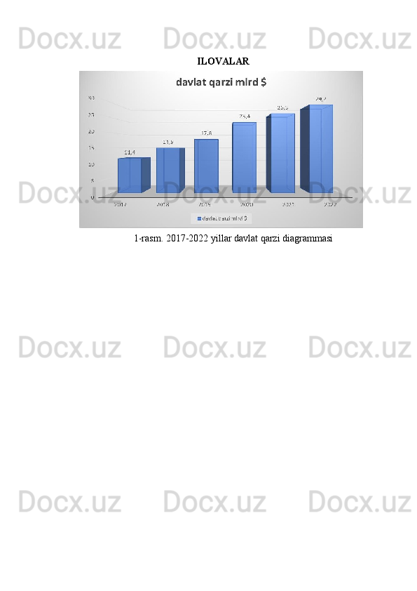 ILOVALAR
1-rasm. 2017-2022 yillar davlat qarzi diagrammasi
  