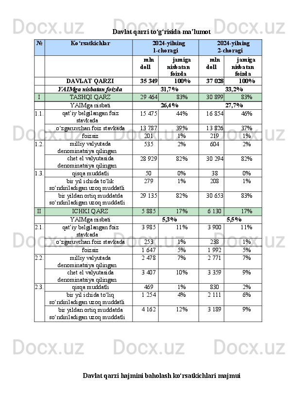 Davlat qarzi to g risida ma lumotʻ ʻ ʼ
№ Ko rsatkichlar	
ʻ 2024-yilning
1-choragi 2024-yilning
2-choragi
mln
doll jamiga
nisbatan
foizda mln
doll jamiga
nisbatan
foizda
DAVLAT   QARZI 35   349 100% 37   028 100%
YAIMga   nisbatan   foizda 31,7% 33,2%
I TASHQI   QARZ 29   464 83% 30   899 83%
YAIMga   nisbati 26,4% 27,7%
1.1. qat iy	
ʼ   belgilangan   foiz
stavkada 15   475 44% 16   854 46%
o zgaruvchan	
ʻ   foiz   stavkada 13   787 39% 13   826 37%
foizsiz 201 1% 219 1%
1.2. milliy   valyutada
denominatsiya   qilingan 535 2% 604 2%
chet   el   valyutasida
denominatsiya   qilingan 28   929 82% 30   294 82%
1.3. qisqa   muddatli 50 0% 38 0%
bir   yil   ichida   to lik	
ʻ
so ndiriladigan	
ʻ   uzoq   muddatli 279 1% 208 1%
bir yildan ortiq muddatda 
so ndiriladigan
ʻ   uzoq   muddatli 29   135 82% 30   653 83%
II ICHKI   QARZ 5  885 17% 6  130 17%
YAIMga   nisbati
5,3% 5,5%
2.1. qat iy	
ʼ   belgilangan   foiz
stavkada 3  985 11% 3  900 11%
o zgaruvchan	
ʻ   foiz   stavkada 253 1% 238 1%
foizsiz 1  647 5% 1  992 5%
2.2. milliy   valyutada
denominatsiya   qilingan 2  478 7% 2  771 7%
chet   el   valyutasida
denominatsiya   qilingan 3  407 10% 3  359 9%
2.3. qisqa   muddatli 469 1% 830 2%
bir   yil   ichida   to liq	
ʻ
so ndiriladigan	
ʻ   uzoq   muddatli 1  254 4% 2  111 6%
bir yildan ortiq muddatda 
so ndiriladigan
ʻ   uzoq   muddatli 4  162 12% 3  189 9%
Davlat qarzi hajmini baholash ko‘rsatkichlari majmui 