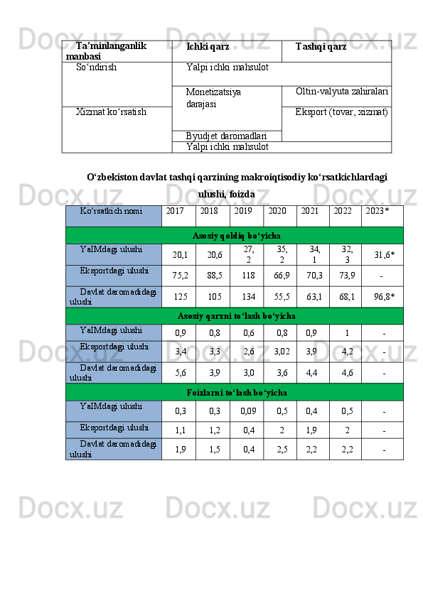 Ta’minlanganlik 
manbasi Ichki   qarz Tashqi   qarz
So ndirishʻ Yalpi   ichki  mahsulot
Monetizatsiya 
darajasi Oltin-valyuta   zahiralari
Xizmat   ko rsatish	
ʻ Eksport   (tovar,   xizmat)
Byudjet   daromadlari
Yalpi   ichki  mahsulot
O‘zbekiston davlat tashqi qarzining makroiqtisodiy ko‘rsatkichlardagi
ulushi, foizda
Ko rsatkich nomi	
ʻ 201 7 201 8 201 9 202 0 202 1 202 2 2023*
Asosiy   qoldiq   bo‘yicha
YaIMdagi   ulushi
20,1 20,6 27,
2 35,
2 34,
1 32,
3 31,6*
Eksportdagi   ulushi
75,2 88,5 118 66, 9 70, 3 73, 9 -
Davlat   daromadidagi
ulushi 125 105 134 55, 5 63, 1 68, 1 96,8*
Asosiy   qarzni   to‘lash   bo‘yicha
YaIMdagi   ulushi
0,9 0,8 0,6 0,8 0,9 1 -
Eksportdagi   ulushi
3,4 3,3 2,6 3,0 2 3,9 4,2 -
Davlat   daromadidagi
ulushi 5,6 3,9 3,0 3,6 4,4 4,6 -
Foizlarni   to‘lash   bo‘yicha
YaIMdagi   ulushi
0,3 0,3 0,0 9 0,5 0,4 0,5 -
Eksportdagi   ulushi
1,1 1,2 0,4 2 1,9 2 -
Davlat   daromadidagi
ulushi 1,9 1,5 0,4 2,5 2,2 2,2 - 