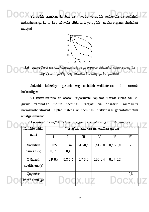 Yorug’lik   texnikasi   talablariga   muvofiq   yorug’lik   sochuvchi   va   sochilish
indikatrisasiga   ko’ra   farq   qiluvchi   oltita   turli   yorug’lik   texnika   organic   shishalari
mavjud. 
1.6 – rasm.  Turli sochilish darajalariga ega organic shishalar uchun yorug’lik
dog’I yoritilganligining kuzatish burchagiga bo’glanishi.
Jadvalda   keltirilgan   guruxlarning   sochilish   indikatrisasi   1.6   –   rasmda
ko’rsatilgan. 
VI   gurux   materiallari   asosan   qaytaruvchi   qoplama   sifatida   ishlatiladi.   VI
gurux   materiallari   uchun   sochilishi   darajasi   va   o’tkazish   koeffisienti
normallashtirilmaydi.   Optik   materiallar   sochilish   indikatrisasi   goniofotometrda
amalga oshiriladi.
1.1 – jadval.  Yorug’lik sochuvchi organic shishalarning xarakteristikalari
Xarakteristika
nomi Yorug’lik texnikasi materiallari guruxi
I II III IV V VI
Sochilish
darajasi (γ) 0,02-
0,15 0,16-
0,4 0,41-0,6 0,61-0,8 0,65-0,8 -
O’tkazish
koeffisient (τ) 0,9-0,7 0,8-0,6 0,7-0,5 0,65-0,4 0,39-0,2 -
Qaytarish
koeffisienti (ρ) - - - - - 0,8
 
26 