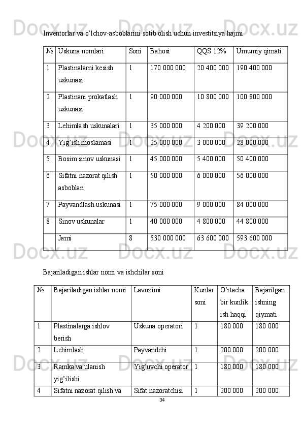 Inventorlar va o’lchov-asboblarini sotib olish uchun investitsiya hajmi
№ Uskuna nomlari Soni Bahosi  QQS 12% Umumiy qimati
1 Plastinalarni kesish 
uskunasi 1 170   000 000 20   400 000 190   400 000
2 Plastinani prokatlash 
uskunasi 1 90   000 000 10   800 000 100   800 000
3 Lehimlash uskunalari 1 35   000 000 4   200 000 39   200 000
4 Yig’ish moslamasi 1 25   000 000 3   000 000 28   000 000
5 Bosim sinov uskunasi 1 45   000 000 5   400 000 50   400 000
6 Sifatni nazorat qilish 
asboblari 1 50   000 000 6   000 000 56   000 000
7 Payvandlash uskunasi 1 75   000 000 9   000 000 84   000 000
8 Sinov uskunalar  1 40   000 000 4   800 000 44   800 000
Jami 8 530   000 000 63   600 000 593   600 000
Bajariladigan ishlar nomi va ishchilar soni
№ Bajariladigan ishlar nomi Lavozimi Kunlar
soni O’rtacha 
bir kunlik 
ish haqqi Bajarilgan 
ishning 
qiymati
1 P lastinalarga ishlov 
berish Uskuna operatori 1 180 000 180 000
2 Lehimlash Payvandchi 1 200 000 200 000
3 Ramka va ulanish 
yig’ilishi Yig’uvchi operator 1 180 000 180 000
4 Sifatni nazorat qilish va  Sifat nazoratchisi 1 200 000 200 000
34 