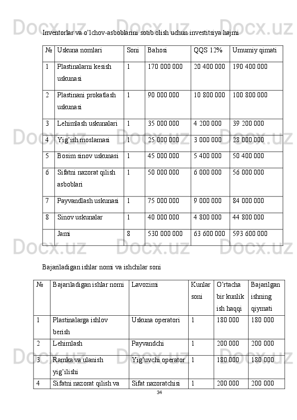 Inventorlar va o’lchov-asboblarini sotib olish uchun investitsiya hajmi
№ Uskuna nomlari Soni Bahosi  QQS 12% Umumiy qimati
1 Plastinalarni kesish 
uskunasi 1 170   000 000 20   400 000 190   400 000
2 Plastinani prokatlash 
uskunasi 1 90   000 000 10   800 000 100   800 000
3 Lehimlash uskunalari 1 35   000 000 4   200 000 39   200 000
4 Yig’ish moslamasi 1 25   000 000 3   000 000 28   000 000
5 Bosim sinov uskunasi 1 45   000 000 5   400 000 50   400 000
6 Sifatni nazorat qilish 
asboblari 1 50   000 000 6   000 000 56   000 000
7 Payvandlash uskunasi 1 75   000 000 9   000 000 84   000 000
8 Sinov uskunalar  1 40   000 000 4   800 000 44   800 000
Jami 8 530   000 000 63   600 000 593   600 000
Bajariladigan ishlar nomi va ishchilar soni
№ Bajariladigan ishlar nomi Lavozimi Kunlar
soni O’rtacha 
bir kunlik 
ish haqqi Bajarilgan 
ishning 
qiymati
1 P lastinalarga ishlov 
berish Uskuna operatori 1 180 000 180 000
2 Lehimlash Payvandchi 1 200 000 200 000
3 Ramka va ulanish 
yig’ilishi Yig’uvchi operator 1 180 000 180 000
4 Sifatni nazorat qilish va  Sifat nazoratchisi 1 200 000 200 000
34