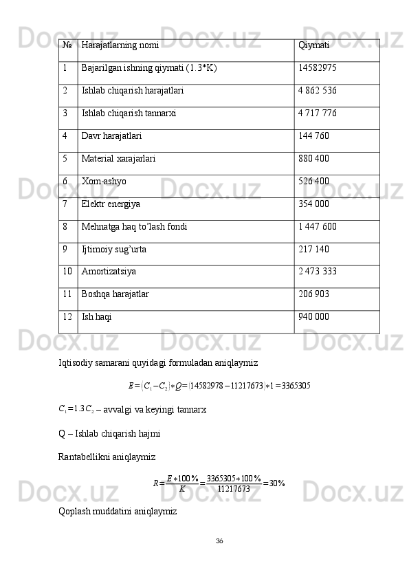 № Harajatlarning nomi Qiymati
1 Bajarilgan ishning qiymati (1.3*K) 14582975
2 Ishlab chiqarish harajatlari 4   862 536
3 Ishlab chiqarish tannarxi 4 717 776
4 Davr harajatlari 144 760
5 Material xarajarlari 880 400
6 Xom-ashyo 526 400
7 Elektr energiya 354 000
8 Mehnatga haq to’lash fondi 1   447 600
9 Ijtimoiy sug’urta 217 140
10 Amortizatsiya 2   473 333
11 Boshqa harajatlar 206 903
12 Ish haqi 940 000
Iqtisodiy samarani quyidagi formuladan aniqlaymiz 
E =( C
1 − C
2	) ∗ Q =	( 14582978 − 11217673	) ∗ 1 = 3365305	
C1=1.3	C2
 – avvalgi va keyingi tannarx
Q – Ishlab chiqarish hajmi
Rantabellikni aniqlaymiz
R = E ∗ 100 %
K = 3365305 ∗ 100 %
11217673 = 30 %
Qoplash muddatini aniqlaymiz
36 