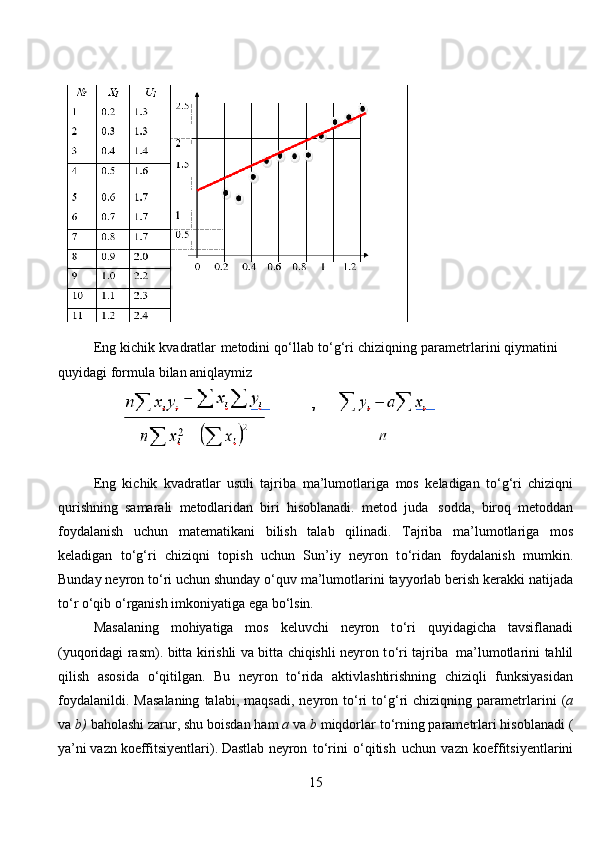Eng   kichik   kvadratlar   metodini   q о ‘llab   t о ‘g‘ri   chiziqning   parametrlarini   qiymatini  
quyidagi   formula   bilan   aniqlaymiz
 
Eng   kichik   kvadratlar   usuli   tajriba   ma’lumotlariga   mos   keladigan   t о ‘g‘ri   chiziqni
qurishning   samarali   metodlaridan   biri   hisoblanadi.   metod   juda   sodda,   biroq   metoddan
foydalanish   uchun   matematikani   bilish   talab   qilinadi.   Tajriba   ma’lumotlariga   mos
keladigan   t о ‘g‘ri   chiziqni   topish   uchun   Sun’iy   neyron   t о ‘ridan   foydalanish   mumkin.
Bunday neyron t о ‘ri uchun shunday  о ‘quv ma’lumotlarini   tayyorlab berish   kerakki natijada
t о ‘r   о ‘qib   о ‘rganish   imkoniyatiga   ega b о ‘lsin.
Masalaning   mohiyatiga   mos   keluvchi   neyron   t о ‘ri   quyidagicha   tavsiflanadi
(yuqoridagi rasm). bitta kirishli va bitta chiqishli neyron t о ‘ri tajriba   ma’lumotlarini   tahlil
qilish   asosida   о ‘qitilgan.   Bu   neyron   t о ‘rida   aktivlashtirishning   chiziqli   funksiyasidan
foydalanildi.   Masalaning   talabi,   maqsadi,   neyron   t о ‘ri   t о ‘g‘ri   chiziqning   parametrlarini   ( a
va   b)   baholashi   zarur,   shu   boisdan   ham   a   va   b   miqdorlar t о ‘rning parametrlari hisoblanadi (
ya’ni vazn koeffitsiyentlari). Dastlab   neyron   t о ‘rini   о ‘qitish   uchun   vazn   koeffitsiyentlarini
15 