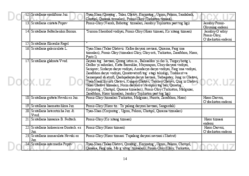 12. Scutellaria cordifrons Juz. Tyan-Shan (Qoratog`, Talas, Olatov, Korjontog`, Ugom, Pskom, Sandalash,
Chotqol, Qurama tizmalari), Pomir-Oloy (Turkiston tizmasi)
13. Scutellaria cristata Popov Pomir-Oloy (Vaxsh, Bobotog` tizmalari, Janubiy Tojikiston past tog`ligi) Janubiy Pomir-
Oloyning endemi
14. Scutellaria fedtschenkoi Bornm. "Surxon-Sherobod vodiysi, Pomir-Oloy (Hisor tizmasi, Ko`xitang tizmasi) Janubiy-G`arbiy
Pomir-Oloy,
O`zbekiston endemi
15. Scutellaria filicaulis Regel "
16. Scutellaria galericulata L. Tyan-Shan (Talas Olatovii: Kalba daryosi xavzasi, Qurama, Farg`ona
tizmalari), Pomir-Oloy (tizmalari Oloy, Oloy orti, Turkiston, Zarafshon, Hisor,
Pyotr I)
17. Scutellaria glabrata Vved. Zaysan tog` havzasi, Qozog`iston m., Balxashbo`yi cho`li, Turgay botig`i,
Orolbo`yi sahrolari, Katta Barsuklar, Muyunqum, Chuy daryosi vodiysi,
Sariqsuv, Sirdaryo daryo vodiysi, Amudaryo daryo vodiysi, Farg`ona vodiysi,
Zarafshon daryo vodiysi, Qoratovatrofi tog` etagi tekisligi, Toshkent va
Samarqand sh.atrofi, Qashqadaryo daryo havzasi, Tarbagatay, Jung`or Olatovi,
Tyan-Shan(Iliy orti Olatovi, Kungey Olatovi, Terskey Olatovi, Qirg`iz Olatovi,
Talas Olatovi tizmalari, Norin daryosi o`rta oqimi tog`lari, Qoratog`,
Korjontog`, Chotqol, Qurama tizmalari), Pomir-Oloy (Turkiston, Molguzar,
Zarafshon, Hisor tizmalari, Janubiy Tojikiston past tog`ligi)
18. Scutellaria guttata Nevski ex Juz. Pomir-Oloy (tizmalari Turkiston, Molguzar, Nurota, Zarafshon, Hisor) Hisor-Darvoz,
O`zbekiston endemi
19. Scutellaria haematochlora Juz. Pomir-Oloy (Hisor tiz.: To`palang daryosi havzasi, Sangardak)
20. Scutellaria heterotricha Juz. & Tyan-Shan (Korjontog`, Ugom, Pskom, Chotqol, Qurama tizmalari)
Vved.
21. Scutellaria hissarica B. Fedtsch. Pomir-Oloy (Ko`xitang tizmasi) Hisor tizmasi
endemi
22. Scutellaria holosericea Gontsch. ex Pomir-Oloy (Hisor tizmasi) Hisor-Darvoz,
Juz. O`zbekiston endemi
23. Scutellaria immaculata Nevski ex Pomir-Oloy (Hisor tizmasi: Tupalang daryosi xavzasi i Shatrut)
Juz.
24. Scutellaria intermedia Popov Tyan-Shan (Talas Olatovi, Qoratog`, Korjontog`, Ugom, Pskom, Chotqol,
Qurama, Farg`ona, Mo`g`ultog` tizmalari), Pomir-Oloy (Oloy, Turkiston,
14