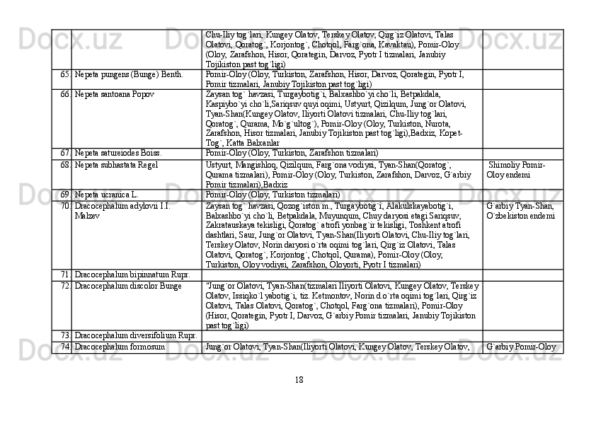 Chu-Iliy tog`lari, Kungey Olatov, Terskey Olatov, Qirg`iz Olatovi, Talas
Olatovi, Qoratog`, Korjontog`, Chotqol, Farg`ona, Kavaktau), Pomir-Oloy
(Oloy, Zarafshon, Hisor, Qorategin, Darvoz, Pyotr I tizmalari, Janubiy
Tojikiston past tog`ligi)
65. Nepeta pungens (Bunge) Benth. Pomir-Oloy (Oloy, Turkiston, Zarafshon, Hisor, Darvoz, Qorategin, Pyotr I,
Pomir tizmalari, Janubiy Tojikiston past tog`ligi)
66. Nepeta santoana Popov Zaysan tog` havzasi, Turgaybotig`i, Balxashbo`yi cho`li, Betpakdala,
Kaspiybo`yi cho`li,Sariqsuv quyi oqimi, Ustyurt, Qizilqum, Jung`or Olatovi,
Tyan-Shan(Kungey Olatov, Iliyorti Olatovi tizmalari, Chu-Iliy tog`lari,
Qoratog`, Qurama, Mo`g`ultog`), Pomir-Oloy (Oloy, Turkiston, Nurota,
Zarafshon, Hisor tizmalari, Janubiy Tojikiston past tog`ligi),Badxiz, Kopet-
Tog`, Katta Balxanlar
67. Nepeta satureiodes Boiss. Pomir-Oloy (Oloy, Turkiston, Zarafshon tizmalari)
68. Nepeta subhastata Regel Ustyurt, Mangishloq, Qizilqum, Farg`ona vodiysi, Tyan-Shan(Qoratog`, Shimoliy Pomir-
Qurama tizmalari), Pomir-Oloy (Oloy, Turkiston, Zarafshon, Darvoz, G`arbiy Oloy endemi
Pomir tizmalari),Badxiz
69. Nepeta ucranica L. Pomir-Oloy (Oloy, Turkiston tizmalari)
70. Dracocephalum adylovii I.I. Zaysan tog` havzasi, Qozog`iston m., Turgaybotig`i, Alakulskayabotig`i, G`arbiy Tyan-Shan,
Malzev Balxashbo`yi cho`li, Betpakdala, Muyunqum, Chuy daryosi etagi Sariqsuv, O`zbekiston endemi
Zakratauskaya tekisligi, Qoratog` atrofi yonbag`ir tekisligi, Toshkent atrofi
dashtlari, Saur, Jung`or Olatovi, Tyan-Shan(Iliyorti Olatovi, Chu-Iliy tog`lari,
Terskey Olatov, Norin daryosi o`rta oqimi tog`lari, Qirg`iz Olatovi, Talas
Olatovi, Qoratog`, Korjontog`, Chotqol, Qurama), Pomir-Oloy (Oloy,
Turkiston, Oloy vodiysi, Zarafshon, Oloyorti, Pyotr I tizmalari)
71. Dracocephalum bipinnatum Rupr.
72. Dracocephalum discolor Bunge "Jung`or Olatovi, Tyan-Shan(tizmalari Iliyorti Olatovi, Kungey Olatov, Terskey
Olatov, Issiqko`l yabotig`i, tiz. Ketmontov, Norin d.o`rta oqimi tog`lari, Qirg`iz
Olatovi, Talas Olatovi, Qoratog`, Chotqol, Farg`ona tizmalari), Pomir-Oloy
(Hisor, Qorategin, Pyotr I, Darvoz, G`arbiy Pomir tizmalari, Janubiy Tojikiston
past tog`ligi)
73. Dracocephalum diversifolium Rupr.
74. Dracocephalum formosum Jung`or Olatovi, Tyan-Shan(Iliyorti Olatovi, Kungey Olatov, Terskey Olatov, G`arbiy Pomir-Oloy
18 
