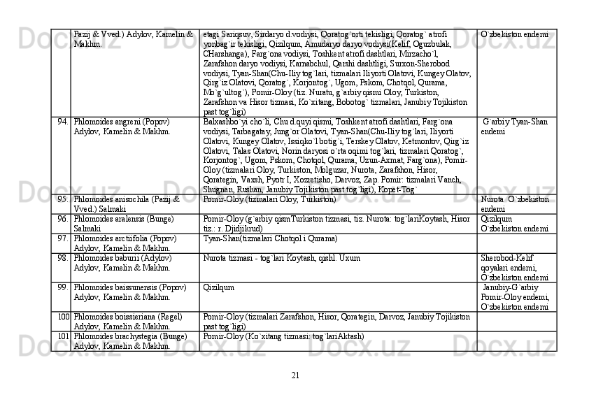 Pazij & Vved.) Adylov, Kamelin & etagi Sariqsuv, Sirdaryo d.vodiysi, Qoratog`orti tekisligi, Qoratog` atrofi O`zbekiston endemi
Makhm. yonbag`ir tekisligi, Qizilqum, Amudaryo daryo vodiysi(Kelif, Oguzbulak,
CHarshanga), Farg`ona vodiysi, Toshkent atrofi dashtlari, Mirzacho`l,
Zarafshon daryo vodiysi, Karnabchul, Qarshi dashtligi, Surxon-Sherobod
vodiysi, Tyan-Shan(Chu-Iliy tog`lari, tizmalari Iliyorti Olatovi, Kungey Olatov,
Qirg`iz Olatovi, Qoratog`, Korjontog`, Ugom, Pskom, Chotqol, Qurama,
Mo`g`ultog`), Pomir-Oloy (tiz. Nuratu, g`arbiy qismi Oloy, Turkiston,
Zarafshon va Hisor tizmasi, Ko`xitang, Bobotog` tizmalari, Janubiy Tojikiston
past tog`ligi)
94. Phlomoides angreni (Popov) Balxashbo`yi cho`li, Chu d.quyi qismi, Toshkent atrofi dashtlari, Farg`ona G`arbiy Tyan-Shan
Adylov, Kamelin & Makhm. vodiysi, Tarbagatay, Jung`or Olatovi, Tyan-Shan(Chu-Iliy tog`lari, Iliyorti endemi
Olatovi, Kungey Olatov, Issiqko`l botig`i, Terskey Olatov, Ketmontov, Qirg`iz
Olatovi, Talas Olatovi, Norin daryosi o`rta oqimi tog`lari, tizmalari Qoratog`,
Korjontog`, Ugom, Pskom, Chotqol, Qurama, Uzun-Axmat, Farg`ona), Pomir-
Oloy (tizmalari Oloy, Turkiston, Molguzar, Nurota, Zarafshon, Hisor,
Qorategin, Vaxsh, Pyotr I, Xozretisho, Darvoz, Zap.  Pomir: tizmalari Vanch,
Shugnan, Rushan, Janubiy Tojikiston past tog`ligi), Kopet-Tog`
95. Phlomoides anisochila (Pazij & Pomir-Oloy (tizmalari Oloy, Turkiston) Nurota  O`zbekiston
Vved.) Salmaki endemi
96. Phlomoides aralensis (Bunge) Pomir-Oloy (g`arbiy qismTurkiston tizmasi, tiz.  Nurota: tog`lariKoytash, Hisor Qizilqum
Salmaki tiz.: r. Djidjikrud) O`zbekiston endemi
97. Phlomoides arctiifolia (Popov) Tyan-Shan(tizmalari Chotqol i Qurama)
Adylov, Kamelin & Makhm.
98. Phlomoides baburii (Adylov) Nurota tizmasi - tog`lari Koytash, qishl.  Uxum Sherobod-Kelif
Adylov, Kamelin & Makhm. qoyalari endemi,
O`zbekiston endemi
99. Phlomoides baissunensis (Popov) Qizilqum Janubiy-G`arbiy
Adylov, Kamelin & Makhm. Pomir-Oloy endemi,
O`zbekiston endemi100
Phlomoides boissieriana (Regel) Pomir-Oloy (tizmalari Zarafshon, Hisor, Qorategin, Darvoz, Janubiy Tojikiston
Adylov, Kamelin & Makhm. past tog`ligi)
101
Phlomoides brachystegia (Bunge) Pomir-Oloy (Ko`xitang tizmasi: tog`lariAktash)
Adylov, Kamelin & Makhm.
21 