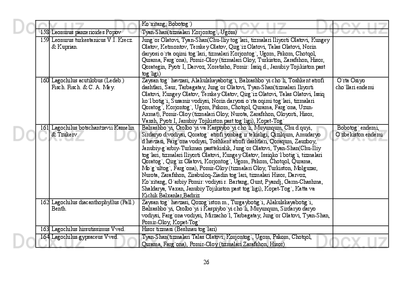 Ko`xitang, Bobotog`)
158 Leonurus panzerioides Popov Tyan-Shan(tizmalari Korjontog`, Ugom)
159 Leonurus turkestanicus V.I. Krecz. Jung`or Olatovi, Tyan-Shan(Chu-Iliy tog`lari, tizmalari Iliyorti Olatovi, Kungey
& Kuprian. Olatov, Ketmontov, Terskey Olatov, Qirg`iz Olatovi, Talas Olatovi, Norin
daryosi o`rta oqimi tog`lari, tizmalari Korjontog`, Ugom, Pskom, Chotqol,
Qurama, Farg`ona), Pomir-Oloy (tizmalari Oloy, Turkiston, Zarafshon, Hisor,
Qorategin, Pyotr I, Darvoz, Xoretisho, Pomir: Issiq d., Janubiy Tojikiston past
tog`ligi)
160 Lagochilus acutilobus (Ledeb.) Zaysan tog` havzasi, Alakulskayabotig`i, Balxashbo`yi cho`li, Toshkent atrofi O`rta Osiyo
Fisch. Fisch. & C. A. Mey. dashtlari, Saur, Tarbagatay, Jung`or Olatovi, Tyan-Shan(tizmalari Iliyorti cho`llari endemi
Olatovi, Kungey Olatov, Terskey Olatov, Qirg`iz Olatovi, Talas Olatovi, Issiq
ko`l botig`i, Susamir vodiysi, Norin daryosi o`rta oqimi tog`lari, tizmalari
Qoratog`, Korjontog`, Ugom, Pskom, Chotqol, Qurama, Farg`ona, Uzun-
Axmat), Pomir-Oloy (tizmalari Oloy, Nurota, Zarafshon, Oloyorti, Hisor,
Vaxsh, Pyotr I, Janubiy Tojikiston past tog`ligi), Kopet-Tog`
161 Lagochilus botschantzevii Kamelin Balxashbo`yi, Orolbo`yi va Kaspiybo`yi cho`li, Muyunqum, Chu d.quyi, Bobotog` endemi,
& Tzukerv. Sirdaryo d.vodiysi, Qoratog` atrofi yonbag`ir tekisligi, Qizilqum, Amudaryo O`zbekiston endemi
d.havzasi, Farg`ona vodiysi, Toshkent atrofi dashtlari, Qoraqum, Zauzboy,
Janubiy-g`arbiy-Turkman pasttekislik, Jung`or Olatovi, Tyan-Shan(Chu-Iliy
tog`lari, tizmalari Iliyorti Olatovi, Kungey Olatov, Issiqko`l botig`i, tizmalari
Qoratog`, Qirg`iz Olatovi, Korjontog`, Ugom, Pskom, Chotqol, Qurama,
Mo`g`ultog`, Farg`ona), Pomir-Oloy (tizmalari Oloy, Turkiston, Molguzar,
Nurota, Zarafshon, Zirabuloq-Ziadin tog`lari, tizmalari Hisor, Darvoz,
Ko`xitang, G`arbiy Pomir: vodiysi r. Bartang, Gunt, Pyandj, Garm-Chashma,
Shaldarya, Vaxan, Janubiy Tojikiston past tog`ligi), Kopet-Tog`, Katta va
Kichik Balxanlar,Badxiz
162 Lagochilus diacanthophyllus (Pall.) Zaysan tog` havzasi, Qozog`iston m., Turgaybotig`i, Alakulskayabotig`i,
Benth. Balxashbo`yi, Orolbo`yi i Kaspiybo`yi cho`li, Muyunqum, Sirdaryo daryo
vodiysi, Farg`ona vodiysi, Mirzacho`l, Tarbagatay, Jung`or Olatovi, Tyan-Shan,
Pomir-Oloy, Kopet-Tog`
163 Lagochilus hirsutissimus Vved. Hisor tizmasi (Beshnau tog`lari)
164 Lagochilus gypsaceus Vved. Tyan-Shan(tizmalari Talas Olatovi, Korjontog`, Ugom, Pskom, Chotqol,
Qurama, Farg`ona), Pomir-Oloy (tizmalari Zarafshon, Hisor)
26 