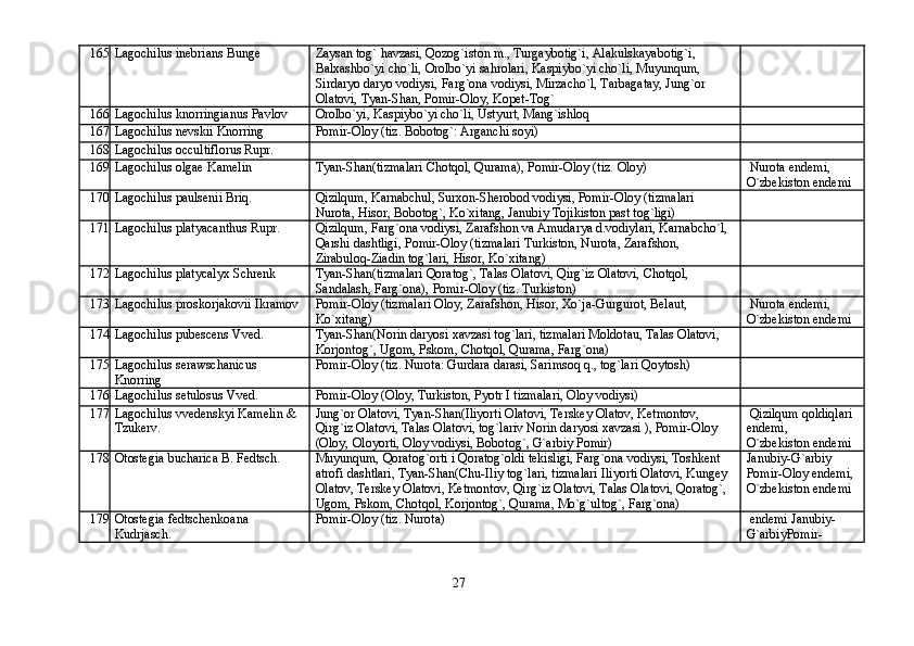 165 Lagochilus inebrians Bunge Zaysan tog` havzasi, Qozog`iston m., Turgaybotig`i, Alakulskayabotig`i,
Balxashbo`yi cho`li, Orolbo`yi sahrolari, Kaspiybo`yi cho`li, Muyunqum,
Sirdaryo daryo vodiysi, Farg`ona vodiysi, Mirzacho`l, Tarbagatay, Jung`or
Olatovi, Tyan-Shan, Pomir-Oloy, Kopet-Tog`
166 Lagochilus knorringianus Pavlov Orolbo`yi, Kaspiybo`yi cho`li, Ustyurt, Mang`ishloq
167 Lagochilus nevskii Knorring Pomir-Oloy (tiz. Bobotog`: Arganchi soyi)
168 Lagochilus occultiflorus Rupr.
169 Lagochilus olgae Kamelin Tyan-Shan(tizmalari Chotqol, Qurama), Pomir-Oloy (tiz.  Oloy) Nurota endemi,
O`zbekiston endemi
170 Lagochilus paulsenii Briq. Qizilqum, Karnabchul, Surxon-Sherobod vodiysi, Pomir-Oloy (tizmalari
Nurota, Hisor, Bobotog`, Ko`xitang, Janubiy Tojikiston past tog`ligi)
171 Lagochilus platyacanthus Rupr. Qizilqum, Farg`ona vodiysi, Zarafshon va Amudarya d.vodiylari, Karnabcho`l,
Qarshi dashtligi, Pomir-Oloy (tizmalari Turkiston, Nurota, Zarafshon,
Zirabuloq-Ziadin tog`lari, Hisor, Ko`xitang)
172 Lagochilus platycalyx Schrenk Tyan-Shan(tizmalari Qoratog`, Talas Olatovi, Qirg`iz Olatovi, Chotqol,
Sandalash, Farg`ona), Pomir-Oloy (tiz.  Turkiston)
173 Lagochilus proskorjakovii Ikramov Pomir-Oloy (tizmalari Oloy, Zarafshon, Hisor, Xo`ja-Gurgurot, Belaut, Nurota endemi,
Ko`xitang) O`zbekiston endemi
174 Lagochilus pubescens Vved. Tyan-Shan(Norin daryosi xavzasi tog`lari, tizmalari Moldotau, Talas Olatovi,
Korjontog`, Ugom, Pskom, Chotqol, Qurama, Farg`ona)
175 Lagochilus serawschanicus Pomir-Oloy (tiz. Nurota: Gurdara darasi, Sarimsoq q., tog`lari Qoytosh)
Knorring
176 Lagochilus setulosus Vved. Pomir-Oloy (Oloy, Turkiston, Pyotr I tizmalari, Oloy vodiysi)
177 Lagochilus vvedenskyi Kamelin & Jung`or Olatovi, Tyan-Shan(Iliyorti Olatovi, Terskey Olatov, Ketmontov, Qizilqum qoldiqlari
Tzukerv. Qirg`iz Olatovi, Talas Olatovi, tog`lariv Norin daryosi xavzasi ), Pomir-Oloy endemi,
(Oloy, Oloyorti, Oloy vodiysi, Bobotog`, G`arbiy Pomir) O`zbekiston endemi
178 Otostegia bucharica B. Fedtsch. Muyunqum, Qoratog`orti i Qoratog`oldi tekisligi, Farg`ona vodiysi, Toshkent Janubiy-G`arbiy
atrofi dashtlari, Tyan-Shan(Chu-Iliy tog`lari, tizmalari Iliyorti Olatovi, Kungey Pomir-Oloy endemi,
Olatov, Terskey Olatovi, Ketmontov, Qirg`iz Olatovi, Talas Olatovi, Qoratog`, O`zbekiston endemi
Ugom, Pskom, Chotqol, Korjontog`, Qurama, Mo`g`ultog`, Farg`ona)
179 Otostegia fedtschenkoana Pomir-Oloy (tiz. Nurota) endemi Janubiy-
Kudrjasch. G`arbiyPomir-
27