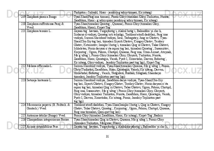 Turkiston - Sulyukl, Hisor - janubiy-g`arbiy tizmasi, Ko`xitang)
219 Ziziphora persica Bunge Tyan-Shan(Farg`ona tizmasi), Pomir-Oloy (tizmalari Oloy, Turkiston, Nurota,
Zarafshon, Hisor - g`arbiy qismi janubiy-g`arbiy tizmasi, Ko`xitang)
220 Ziziphora suffruticosa Pazij & Tyan-Shan(tizmalari Qoratog`, Qurama), Pomir-Oloy (tizmalari Oloy,
Vved. Zarafshon, Hisor), Kopet-Tog`
221 Ziziphora tenuior L. Zaysan tog` havzasi, Turgaybotig`i, Alakul botig`i, Balxashbo`yi cho`li,
Sirdaryo d.vodiysi, Qoratog`orti tekisligi, Toshkent atrofi dashtlari, Farg`ona
vodiysi, Surxon-Sherobod vodiysi, Saur, Tarbagatay, Jung`or Olatovi, Tyan-
Shan(Chu-Iliy tog`lari, tizmalari Iliyorti Olatovi, Kungey Olatov, Terskey
Olatov, Ketmontov, Issiqko`l botig`i, tizmalari Qirg`iz Olatovi, Talas Olatovi,
Ichkeletau, Norin daryosi o`rta oqimi tog`lari, tizmalari Qoratog`, Susamirtov,
Korjontog`, Ugom, Pskom, Chotqol, Qurama, Farg`ona, Uzun-Axmat, Atoynak,
Mo`g`ultog`), Pomir-Oloy (tizmalari Oloy, Oloyorti, Turkiston, Nurota,
Zarafshon, Hisor, Qorategin, Vaxsh, Pyotr I, Xozretisho, Darvoz, Bobotog`,
Ko`xitang, Oloy vodiysi,  Janubiy Tojikiston past tog`ligi), Kopet-Tog`.
222 Melissa officinalis L. Surxon-Sherobod vodiysi, Tyan-Shan(tizmalari Qurama, Mo`g`ultog`), Pomir-
Oloy (Turkiston, Zarafshon, Hisor, Qorategin, Vaxsh, Ko`xitang, Darvoz,
Xozretisho, Bobotog`, Vanch, Yazgulem, Rushan, Shugnan, Shaxdaryo
tizmalari, Janubiy Tojikiston past tog`ligi)
223 Satureja hortensis L. Surxon-Sherobod vodiysi, Zarafshon daryo vodiysi, Tyan-Shan(Chu-Iliy
tog`lari, Iliyorti Olatovi, Kungey Olatov, Terskey Olatov, Norin daryosi o`rta
oqimi tog`lari, tizmalari Qirg`iz Olatovi, Talas Olatovi, Ugom, Pskom, Chotqol,
Farg`ona, Susamirtov, Mo`g`ultog`) Pomir-Oloy (tizmalari Oloy, Oloyorti,
Oloy vodiysi, tizmalari Turkiston, Nurota, Zarafshon, Hisor, Qorategin, Vaxsh,
Pyotr I, Darvoz, Xozretisho, Ko`xitang, Pomir, Janubiy Tojikiston past
tog`ligi)
224 Micromeria popovii (B. Fedtsch. & Toshkent atrofi dashtlari, Tyan-Shan(Issiqko`l botig`i, Qirg`iz Olatovi, Kungey
Gontsch.) Vved. Olatov, Talas Olatovi, Qoratog`, Korjontog`, Ugom, Pskom, Chotqol, Qurama,
Farg`ona tizmalari, Qazi-qurt tog`lari)
225 Antonina debilis (Bunge) Vved. Pomir-Oloy (tizmalari Zarafshon, Hisor, Ko`xitang), Kopet-Tog`,Badxiz
226 Clinopodium integerrimum Boriss. Tyan-Shan(tizmalari Qirg`iz Olatovi, Qurama, Mo`g`ultog`), Pomir-Oloy
(tizmalari Turkiston, Molguzar, Hisor)
227 Acinos rotundifolius Pers. Zaysan tog` havzasi, Turgaybotig`i, Alakulskayabotig`i, Balxashbo`yi cho`li,
31 