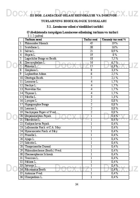 III BOB.  LAMIACEAE  OILASI SHIFOBAXSH VA DORIVOR 
TURLARNING BIOEKOLOGIK XOSSALARI
3.1.  Lamiaceae  oilasi o‘simliklari tarkibi
O`zbekistonda tarqalgan Lamiaceae oilasining turkum va turlari
3.1.2-jadval
Turkum nomi Turlar soni Umumiy tur soni %
1. Phlomoides Moench45	19 %
2. Scutellaria L.	
38	16 %
3. Salvia L.	
21	8,9 %
4. Nepeta L.	
19	8 %
5. Lagochilus Bunge ex Benth.	
18	7,5 %
6. Dracocephalum L.	
16	6,7 %
7. Phlomis L.	
15	6,3 %
8. Ziziphora L.	
8	3,3 %
9. Lophanthus Adans.	
6	2,5 %	
10.
Otostegia Benth.	5	2,1 %	
11.
Leonurus L.	4	1,7 %	
12.
Stachys L.	4	1,7 %	
13.
Perovskia Kar.	4	1,7 %	
14.
Thymus L.	4	1,7 %	
15.
Mentha L.	3	1,3 %	
16.
Lycopus L.	2	0,8 %	
17.
Hypogomphia Bunge	2	0,8 %	
18.
Lamium L.	2	0,8 %	
19.
Stachyopsis Popov et Vved.	2	0,8 %	
20.
Drepanocaryum Pojark.	1	0,4 %	
21.
Marrubium L.	1	0,4 %	
22.
Kudrjaschevia Pojark.	1	0,4 %	
23.
Lallemantia Fisch. et C.A. Mey.	1	0,4 %	
24.
Hymenocrater Fisch. et Mey.	1	0,4 %	
25.
Prunella L.	1	0,4 %	
26.
Ajuga L.	1	0,4 %	
27.
Sideritis L.	1	0,4 %	
28.
Thuspeinantha Durand.	1	0,4 %	
29.
Phlomidoschema (Benth.) Vved.	1	0,4 %	
30.
Chamaesphacos Schrenk	1	0,4 %	
31.
Teucrium L.	1	0,4 %	
32.
Melissa L.	1	0,4 %	
33.
Satureja L.	1	0,4 %	
34.
Micromeria Benth.	1	0,4 %	
35.
Antonina Vved.	1	0,4 %	
36.
Clinopodium L.	1	0,4 %
34