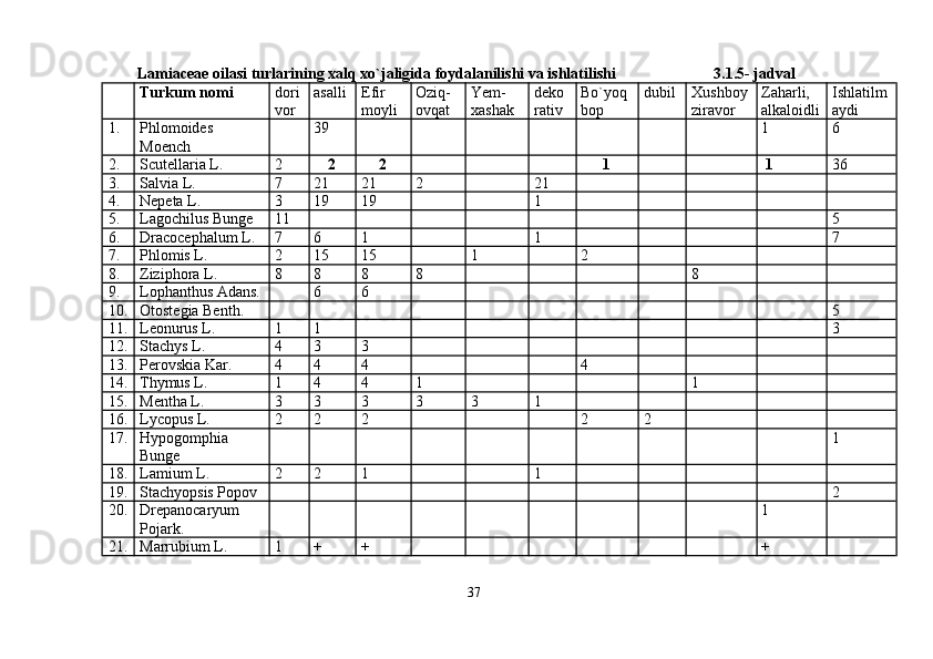 Lamiaceae oilasi turlarining xalq xo`jaligida foydalanilishi va ishlatilishi 3.1.5- jadval
Turkum nomi dori asalli Efir Oziq- Yem- deko Bo`yoq dubil Xushboy Zaharli, Ishlatilm
vor moyli ovqat xashak rativ bop ziravor alkaloidli aydi
1. Phlomoides 39 1 6
Moench
2. Scutellaria L. 2 2 2 1 1
36
3. Salvia L. 7 21 21 2 21
4. Nepeta L. 3 19 19 1
5. Lagochilus Bunge 11 5
6. Dracocephalum L. 7 6 1 1 7
7. Phlomis L. 2 15 15 1 2
8. Ziziphora L. 8 8 8 8 8
9. Lophanthus Adans. 6 6
10. Otostegia Benth. 5
11. Leonurus L. 1 1 3
12. Stachys L. 4 3 3
13. Perovskia Kar. 4 4 4 4
14. Thymus L. 1 4 4 1 1
15. Mentha L. 3 3 3 3 3 1
16. Lycopus L. 2 2 2 2 2
17. Hypogomphia 1
Bunge
18. Lamium L. 2 2 1 1
19. Stachyopsis Popov 2
20. Drepanocaryum 1
Pojark.
21. Marrubium L. 1 + + +
37 