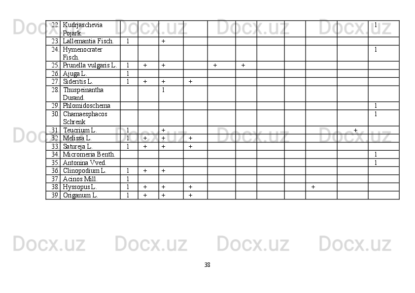 22. Kudrjaschevia 1
Pojark.
23. Lallemantia Fisch. 1 +
24. Hymenocrater 1
Fisch.
25. Prunella vulgaris L. 1 + + + +
26. Ajuga L. 1
27. Sideritis L. 1 + + +
28. Thuspeinantha 1
Durand.
29. Phlomidoschema 1
30. Chamaesphacos 1
Schrenk
31. Teucrium L. 1 + +
32. Melissa L. 1 + + +
33. Satureja L. 1 + + +
34. Micromeria Benth. 1
35. Antonina Vved. 1
36. Clinopodium L. 1 + +
37. Acinos Mill. 1
38. Hyssopus L. 1 + + + +
39. Origanum L. 1 + + +
38 