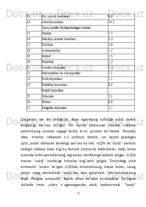 13 Kir   yuvish   vositalari 8,0
14 Attorlik   mollari 14,7
Uzoq   muddat   foydalaniladigan   tovarlar
15 Soatlar 5,7
16 Maishiy   xizmat   tovarlari 3,3
17 Kitoblar 2,8
18 Avtomobillar 1,7
19 Mebel’ 1,5
20 Poyafzal 1,3
21 Ayollar   kiyimlari 1,3
22 Mototsikllar   va   velosipedlar 1,1
23 Bosh   kiyimlari 1,1
24 Erkaklar   kiyimlari 0,9
Bezak   buyumlari
25 Gilamlar 2,1
26 Shetin 0,9
27 Zargarlik   buyumlari 2,2
Qolganlari   esa   shu   paytgacha,   faqat   sigaretning   nufuziga   uchib   chekib
kelganligi   ma’lum   bo’lgan.   Bu   tajriba   emotsional   jihatdan   reklama
axborot ining   insonlar   ongiga   kuchli   ta’sir   qilishini   ko’rsat adi.   Shunday
ekan,   tovarlar   reklamasi   o’z   nuf uzini   yaratib,   uni   saqlab   qoladigan
qilib,   puxta   ishlanishi   kerakligi   ma’lum   bo’ladi.   AQSh   da   "imidj"   yaratish
nafaqat   reklama   bilan   bog’liq   faoliyat   yurituvchi   tadbirkorl ar ,   balki   butun
Amerika   tashvi qotchi lari ni ng   eng   asosiy   vazi falar iga   aylanib   qolgan.   AQSh
biznesi   "imidj"   (nufuz)ga   butunlay   bog’lanib   qolgan.   Dunyodagi   yirik
avtomobil’   bozori   bo’lgan   AQShda   avtomobi lning   texnik   holati,   uning
saloni,   rangi   xaridorlarni   "imidj"dan   kam   qi zi qt iradi .   Iste’molchi larning
faqat   3%igina   avtomobil’   kapoti   ostini   ko’zdan   kechi radi lar .   Ko’pgina
dollarda   tovar   jiddiy   o’zgarm aguncha   imidj   yashayveradi.   "Imidj"
21