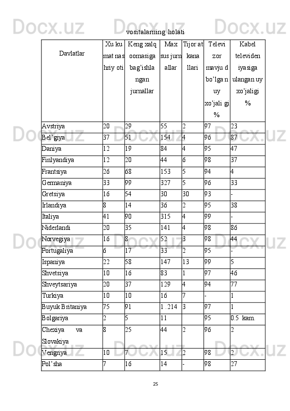 vositalarning   holati
Davlatlar Xu   ku
mat   nas
hriy   oti Keng   xalq
oomasiga
bag’ishla
ngan
jurnallar Max
sus   jurn
allar Tijor   at
kana
llari Televi
zor
mavju   d
bo’lga   n
uy
xo’jali   gi
% Kabel
televiden
iyasiga
ulangan   uy
xo’jaligi
%
Avstriya 20 29 55 2 97 23
Bel’giya 37 51 154 4 96 87
Daniya 12 19 84 4 95 47
Finlyandiya 12 20 44 6 98 37
Frantsiya 26 68 153 5 94 4
Germaniya 33 99 327 5 96 33
Gretsiya 16 54 30 30 93 -
Irlandiya 8 14 36 2 95 38
Italiya 41 90 315 4 99 -
Niderlandi 20 35 141 4 98 86
Norvegiya 16 8 52 3 98 44
Portugaliya 6 17 33 2 95 -
Ispaniya 22 58 147 13 99 5
Shvetsiya 10 16 83 1 97 46
Shveytsariya 20 37 129 4 94 77
Turkiya 10 10 16 7 - 1
Buyuk   Britaniya 75 91 1   .214 3 97 1
Bolgariya 2 5 11 95 0.5   kam.
Chexiya va
Slovakiya 8 25 44 2 96 2
Vengriya 10 7 15 2 98 2
Pol’sha 7 16 14 - 98 27
25 