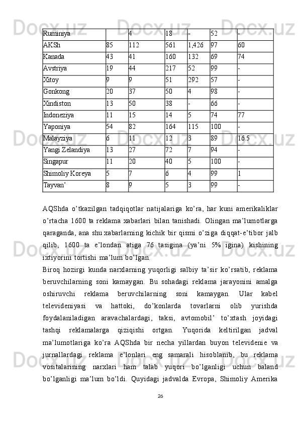 Ruminiya 4 18 - 52 -
AKSh 85 112 561 1,426 97 60
Kanada 43 41 160 132 69 74
Avstriya 19 44 217 52 99 -
Xitoy 9 9 51 292 57 -
Gonkong 20 37 50 4 98 -
Xindiston 13 50 38 - 66 -
Indoneziya 11 15 14 5 74 77
Yaponiya 54 82 164 115 100 -
Malayziya 6 11 12 3 89 16.5
Yangi   Zelandiya 13 27 72 7 94 -
Singapur 11 20 40 5 100 -
Shimoliy   Koreya 5 7 6 4 99 1
Tayvan’ 8 9 5 3 99 -
AQShda   o’t kazi lgan   tadqiqotlar   nat ij al ari ga   ko’ra,   har   kuni   am er ikal ikl ar
o’rtacha   1600   ta   reklama   xabarlari   bilan   tanishadi.   Olingan   ma’ lumotl arga
qaraganda,   ana   shu   xabarlarning   kichik   bir   qismi   o’ziga   diqqat-e’ti bor   jalb
qilib,   1600   ta   e’londan   atiga   76   tasigina   (ya’ni   5%   igina)   kishining
ixtiyorini   tortishi   ma’lum   bo’lgan.
Biroq   hozirgi   kunda   narxlarning   yuqorligi   salbiy   ta’sir   ko’rsatib,   reklama
beruvchi lar ni ng   soni   kamaygan.   Bu   sohadagi   reklama   jarayonini   amalga
oshiruvchi   reklama   beruvchi lar ni ng   soni   kamaygan.   Ular   kabel
televi deni yasi   va   hattoki,   do’konlarda   tovarlarni   olib   yurishda
foydalani ladi gan   ar avachalardagi,   taksi,   avtomobil’   t o’ xt ash   joyidagi
tashqi   reklamalarga   qiziqishi   ortgan.   Yuqorida   keltirilgan   jadval
ma’ lumotl ari ga   ko’ra   AQShda   bir   necha   yillardan   buyon   televi deni e   va
jur nall ar dagi   reklama   e’lonlari   eng   samarali   hi sobl anib,   bu   reklama
vosi talari ni ng   narxlari   ham   talab   yuqor i   bo’lganligi   uchun   baland
bo’lganligi   ma’lum   bo’ldi.   Quyidagi   jadvalda   Evropa,   Shimoliy   Amerika
26