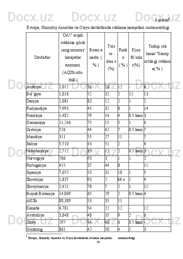 3-jadval 4
Evropa, Shimoliy Amerika va Osiyo davlatlarida reklama xarajatlari   mutanosibligi
Davlatlar OAV orqali
reklama qilish
ning umumiy
harajatlar
summasi.
(AQSh mln.
doll.) Bosm   a
nashr.   (
%   ) Tele
vi-
deni   e
(%) Radi
o
(   %   ) Kino
fil’mla
r(%) Tashqi   rek
lama/   Transp
ortda gi   reklam
a(   %   )
Avstriya 1,012 56 26 12 - 6
Bel’giya 1,018 52 32 2 12 13
Daniya 1,081 83 12 2 1 2
Finlyandiya 7,993 45 32 8 1 14
Frantsiya 1,482 79 14 4 0.5   kam 3
Germaniya 11,246 75 15 5 1 4
Gretsiya 526 44 42 7 0.5   kam 7
Irlandiya 311 55 27 11 - 7
Italiya 5,710 43 51 2 - 4
Niderlandiya 2,712 83 12 2 0.5   kam 3
Norvegiya 786 93 3 1 1 2
Portugaliya 415 37 44 8 - 11
Ispaniya 7,652 53 31 10 1 5
Shvetsiya 1,837 93 2 M.e 1 4
Shveytsariya 2,421 78 7 2 1 12
Buyuk   Britaniya 14,069 65 29 2 0.5   kam 4
AKSh 80,389 53 35 11 -
Kanada 4,781 54 22 12 - 12
Avstraliya 3,848 48 35 9 2 6
Xitoy 297 54 40 6 0.5   kam -
Gonkong 861 42 50 4 1 3
4
 Evropa, Shimoliy Amerika va Osiyo davlatlarida reklama xarajatlari                      mutanosibligi
28 