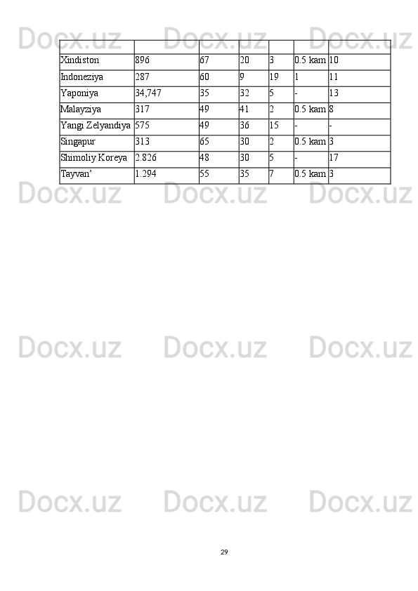 Xindiston 896 67 20 3 0.5   kam 10
Indoneziya 287 60 9 19 1 11
Yaponiya 34,747 35 32 5 - 13
Malayziya 317 49 41 2 0.5   kam 8
Yangi   Zelyandiya 575 49 36 15 - -
Singapur 313 65 30 2 0.5   kam 3
Shimoliy   Koreya 2.826 48 30 5 - 17
Tayvan’ 1.294 55 35 7 0.5   kam 3
29
