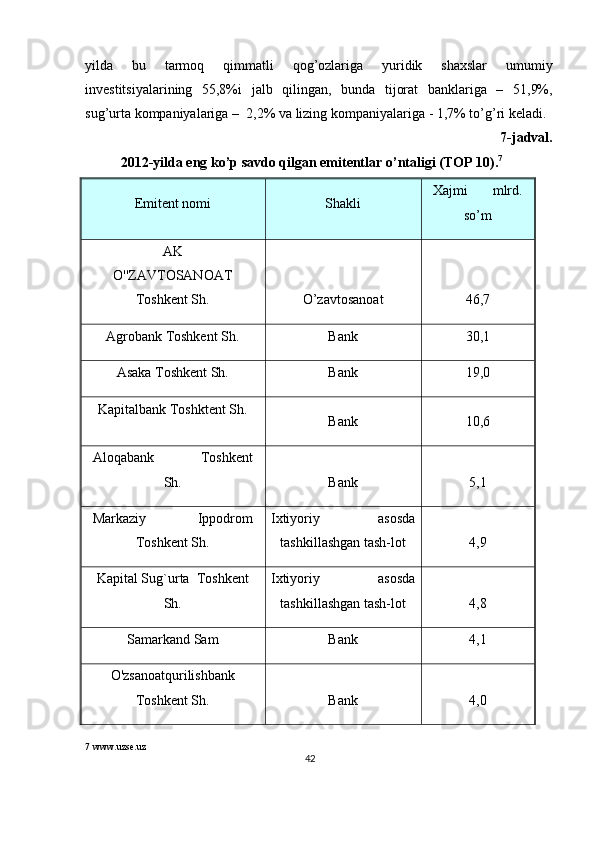 yilda   bu   tarmoq   qimmatli   qog ’ ozlariga   yuridik   shaxslar   umumiy
inv е stitsiyalarining   55,8% i   jalb   qilingan ,   bunda   tijorat   banklariga   –   51,9%,
sug ’ urta   kompaniyalariga  –  2,2%  va   lizing   kompaniyalariga  - 1,7%  to ’ g ’ ri   k е ladi .
7- jadval . 
2012- yilda   eng   ko ’ p   savdo   qilgan   emit е ntlar   o ’ ntaligi  ( TOP  10). 7
 
Emitent nomi Shakli Xajmi       mlrd.
so’m
AK
O''ZAVTOSANOAT
Toshkent Sh. O’zavtosanoat 46,7
Agrobank Toshkent Sh. Bank 30,1
Asaka Toshkent Sh. Bank 19,0
Kapitalbank Toshktent Sh.
Bank 10,6
Aloqabank  Toshkent
Sh. Bank 5,1
Markaziy  Ippodrom
Toshkent Sh. Ixtiyoriy  asosda
tashkillashgan tash-lot 4,9
Kapital Sug`urta  Toshkent
Sh. Ixtiyoriy  asosda
tashkillashgan tash-lot 4,8
Samarkand Sam Bank 4,1
O'zsanoatqurilishbank
Toshkent Sh. Bank 4,0
7  www.uzse.uz
42  
  