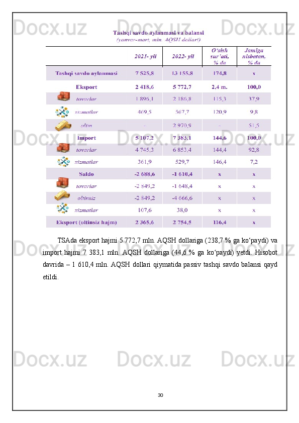 TSAda eksport hajmi 5 772,7 mln. AQSH dollariga (238,7 % ga ko‘paydi) va
import   hajmi   7   383,1   mln.   AQSH   dollariga   (44,6   %   ga   ko paydi)   yetdi.   Hisobotʻ
davrida – 1 610,4 mln. AQSH dollari qiymatida passiv tashqi savdo balansi qayd
etildi.
30