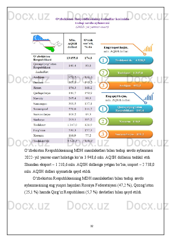 O zbekiston Respublikasining MDH mamlakatlari bilan tashqi savdo aylanmasi ʻ
2022- yil yanvar-mart holatiga ko ra 3 948,6 mln. AQSH dollarini tashkil etdi. 	
ʻ
Shundan eksport – 1 210,6 mln. AQSH dollariga yetgan bo lsa, import – 2 738,0 	
ʻ
mln. AQSH dollari qiymatida qayd etildi. 
O zbekiston Respublikasining MDH mamlakatlari bilan tashqi savdo 	
ʻ
aylanmasining eng yuqori hajmlari Rossiya Federatsiyasi (47,2 %), Qozog iston 	
ʻ
(25,1 %) hamda Qirg iz Respublikasi (5,7 %) davlatlari bilan qayd etildi.	
ʻ
32