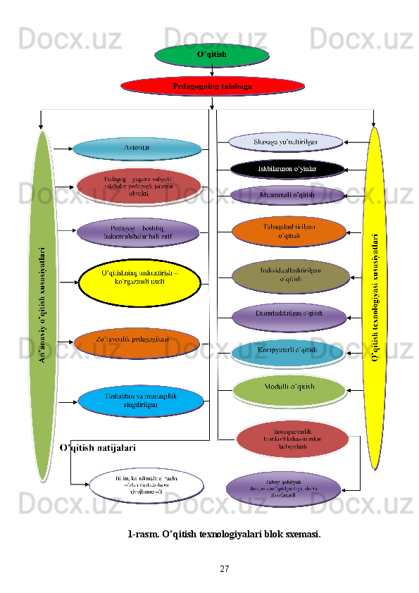  
1-rasm. O’qitish texnologiyalari blok sxemasi. 
27  
  