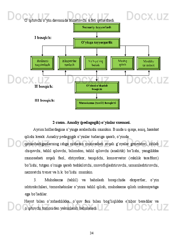 O’qituvchi o’yin davomida kuzatuvchi sifati qatnashadi.  
 
2-rasm. Amaliy (pedagogik) o’yinlar sxemasi. 
Ayrim hollardagina o’yinga aralashishi mumkin. Bunda u qisqa, aniq, harakat
qilishi kerak. Amaliy pedagogik o’yinlar turlariga qarab, o’yinda 
qatnashadiganlarning ishga  nisbatan  munosabati  orqali  g’oyalar  generatori, ishlab
chiquvchi,   tahlil   qiluvchi,   bilimdon,   tahlil   qiluvchi   (analitik)   bo’lishi,   yangilikka
munosabati   orqali   faol,   ehtiyotkor,   tanqidchi,   konservator   (eskilik   tarafdori)
bo’lishi; tutgan o’rniga qarab tashkilotchi, muvofiqlashtiruvchi, umumlashtiruvchi,
nazoratchi trener va h.k. bo’lishi  mumkin. 
3. Muhokama   (tahlil)   va   baholash   bosqichida   ekspertlar,   o’yin
ishtirokchilari, tomoshabinlar  o’yinni  tahlil  qilish,  muhokama qilish imkoniyatiga
ega bo’ladilar. 
Hayot   bilan   o’xshashlikka,   o’quv   fani   bilan   bog’liqlikka   e’tibor   beradilar   va
o’qituvchi tomonidan yakunlanib baholanadi.  
 
 
34  
  