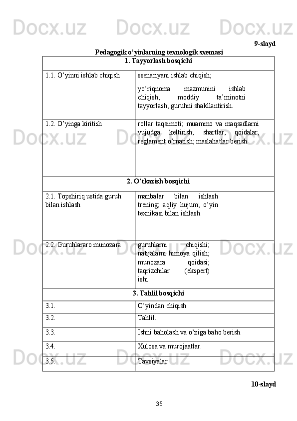  
9-slayd
Pedagogik o’yinlarning texnologik sxemasi 
1. Tayyorlash bosqichi  
1.1. O’yinni ishlab chiqish  ssenariyani ishlab chiqish; 
yo’riqnoma   mazmunini   ishlab
chiqish;   moddiy   ta’minotni
tayyorlash; guruhni shakllantirish. 
1.2. O’yinga kiritish  rollar   taqsimoti;   muammo   va   maqsadlarni
vujudga   keltirish;   shartlar,   qoidalar,
reglament o’rnatish; maslahatlar berish. 
2. O’tkazish bosqichi 
2.1. Topshiriq ustida guruh 
bilan ishlash  manbalar   bilan   ishlash
trening;   aqliy   hujum;   o’yin
texnikasi bilan ishlash. 
2.2. Guruhlararo munozara  guruhlarni   chiqishi;
natijalarni   himoya  qilish;
munozara   qoidasi;
taqrizchilar   (ekspert)
ishi. 
3. Tahlil bosqichi 
3.1.  O’yindan chiqish. 
3.2.  Tahlil. 
3.3.  Ishni baholash va o’ziga baho berish. 
3.4.  Xulosa va murojaatlar. 
3.5.  Tavsiyalar. 
 
10-slayd 
35  
  