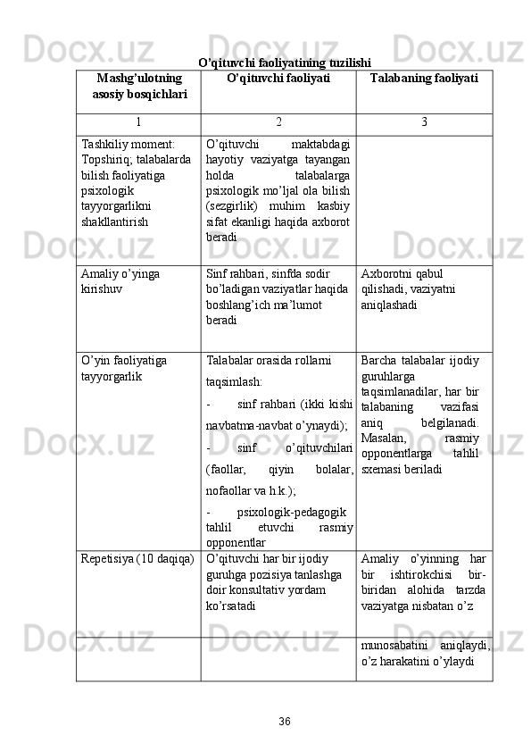 O’qituvchi faoliyatining tuzilishi 
Mashg’ulotning
asosiy bosqichlari  O’qituvchi faoliyati  Talabaning faoliyati 
1  2  3 
Tashkiliy moment:  
Topshiriq; talabalarda 
bilish faoliyatiga 
psixologik 
tayyorgarlikni 
shakllantirish    O’qituvchi   maktabdagi
hayotiy   vaziyatga   tayangan
holda   talabalarga
psixologik mo’ljal ola bilish
(sezgirlik)   muhim   kasbiy
sifat ekanligi haqida axborot
beradi    
Amaliy o’yinga 
kirishuv  Sinf rahbari, sinfda sodir 
bo’ladigan vaziyatlar haqida 
boshlang’ich ma’lumot 
beradi  Axborotni qabul 
qilishadi, vaziyatni 
aniqlashadi 
O’yin faoliyatiga 
tayyorgarlik   Talabalar orasida rollarni 
taqsimlash:  
- sinf   rahbari   (ikki   kishi
navbatma-navbat o’ynaydi);
- sinf   o’qituvchilari
(faollar,   qiyin   bolalar,
nofaollar va h.k.);  
- psixologik-pedagogik
tahlil   etuvchi   rasmiy
opponentlar  Barcha   talabalar   ijodiy
guruhlarga
taqsimlanadilar, har bir
talabaning   vazifasi
aniq   belgilanadi.
Masalan,   rasmiy
opponentlarga   tahlil
sxemasi beriladi 
Repetisiya (10 daqiqa)  O’qituvchi har bir ijodiy 
guruhga pozisiya tanlashga 
doir konsultativ yordam 
ko’rsatadi  Amaliy   o’yinning   har
bir   ishtirokchisi   bir-
biridan   alohida   tarzda
vaziyatga nisbatan o’z 
munosabatini   aniqlaydi,
o’z harakatini o’ylaydi 
36  
  