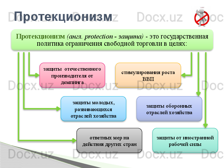 Протекционизм   (англ.  protection -  защита)  - это государственная 
политика ограничения свободной торговли в целях:Протекционизм 
стимулирования роста 
ВВП
защиты молодых, 
развивающихся 
отраслей хозяйства защиты оборонных 
отраслей хозяйства
ответных мер на 
действия других стран защиты от иностранной 
рабочей силызащиты  отечественного 
производителя от 
демпинга                  