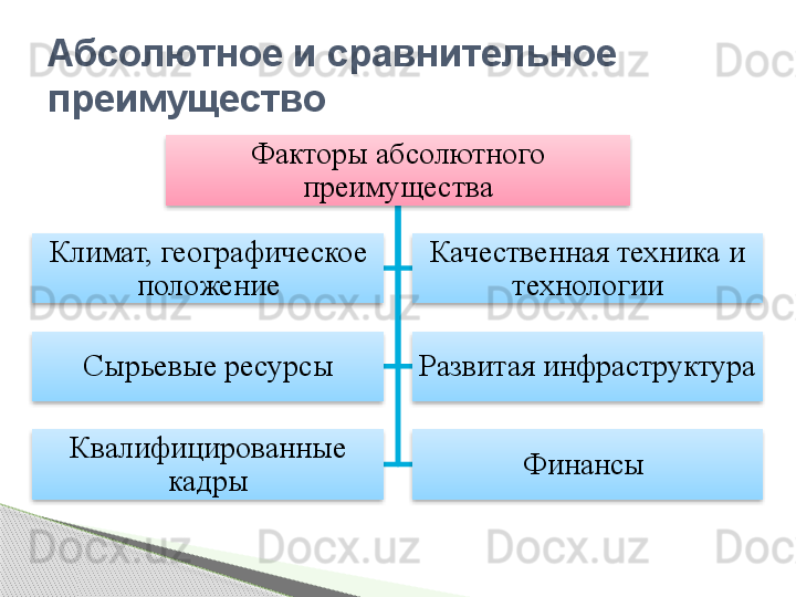 Факторы абсолютного 
преимущества
Климат, географическое 
положение Качественная техника и 
технологии
Сырьевые ресурсы Развитая инфраструктура
Квалифицированные 
кадры Финансы Абсолютное и сравнительное 
преимущество            