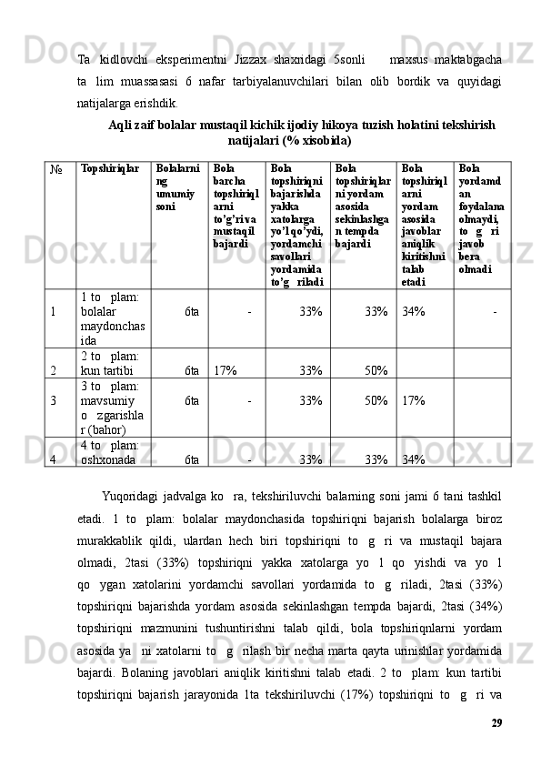 Ta kidlovchi   eksperimentni   Jizzax   shaxridagi   5sonli     maxsus   maktabgacha’ –
ta lim   muassasasi   6   nafar   tarbiyalanuvchilari   bilan   olib   bordik   va   quyidagi
’
natijalarga erishdik.
Aqli zaif bolalar mustaqil kichik ijodiy hikoya tuzish holatini tekshirish
natijalari (% xisobida)
№ Topshiriqlar Bolalarni
ng 
umumiy 
soni Bola 
barcha 
topshiriql
arni 
to’g’ri va 
mustaqil 
bajardi Bola 
topshiriqni 
bajarishda 
yakka 
xatolarga 
yo’l qo’ydi,
yordamchi 
savollari 
yordamida 
to’g riladi	
’ Bola 
topshiriqlar
ni yordam 
asosida 
sekinlashga
n tempda 
bajardi Bola 
topshiriql
arni 
yordam 
asosida 
javoblar 
aniqlik 
kiritishni 
talab 
etadi Bola 
yordamd
an 
foydalana
olmaydi, 
to g ri 	
’ ’
javob 
bera 
olmadi
1 1 to plam: 	
’
bolalar 
maydonchas
ida 6ta - 33% 33% 34% -
2 2 to plam: 
’
kun tartibi 6ta 17% 33% 50%
3 3 to plam: 
’
mavsumiy 
o zgarishla	
’
r (bahor) 6ta - 33% 50% 17%
4 4 to plam: 	
’
oshxonada 6ta - 33% 33% 34%
Yuqoridagi   jadvalga   ko ra,   tekshiriluvchi   balarning   soni   jami   6   tani   tashkil	
’
etadi.   1   to plam:   bolalar   maydonchasida   topshiriqni   bajarish   bolalarga   biroz	
’
murakkablik   qildi,   ulardan   hech   biri   topshiriqni   to g ri   va   mustaqil   bajara	
’ ’
olmadi,   2tasi   (33%)   topshiriqni   yakka   xatolarga   yo l   qo yishdi   va   yo l	
’ ’ ’
qo ygan   xatolarini   yordamchi   savollari   yordamida   to g riladi,   2tasi   (33%)	
’ ’ ’
topshiriqni   bajarishda   yordam   asosida   sekinlashgan   tempda   bajardi,   2tasi   (34%)
topshiriqni   mazmunini   tushuntirishni   talab   qildi,   bola   topshiriqnlarni   yordam
asosida   ya ni   xatolarni   to g rilash   bir   necha   marta   qayta   urinishlar   yordamida	
’ ’ ’
bajardi.   Bolaning   javoblari   aniqlik   kiritishni   talab   etadi.   2   to plam:   kun   tartibi	
’
topshiriqni   bajarish   jarayonida   1ta   tekshiriluvchi   (17%)   topshiriqni   to g ri   va	
’ ’
29 