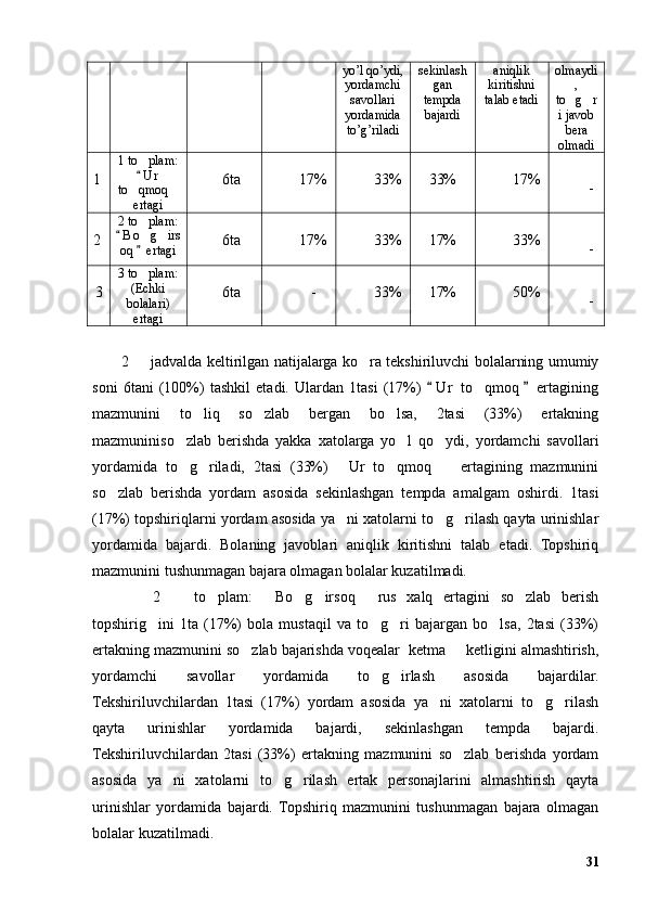 yo’l qo’ydi,
yordamchi
savollari
yordamida
to’g’riladi sekinlash
gan
tempda
bajardi aniqlik
kiritishni
talab etadi olmaydi
,
to g r’ ’
i javob
bera
olmadi
1 1 to plam:	
’
U r
“
to qmoq
’ ”
ertagi 6ta 17% 33% 33% 17%
-
2 2 to plam:
’
B o g irs	
“	’ ’
oq  ertagi
” 6ta 17% 33% 17% 33%
-
3 3 to plam:
’
(Echki
bolalari)
ertagi 6ta - 33% 17% 50%
-
 
2   jadvalda keltirilgan natijalarga ko ra tekshiriluvchi bolalarning umumiy
– ’
soni   6tani   (100%)   tashkil   etadi.   Ulardan   1tasi   (17%)   U r   to qmoq   ertagining	
“ ”	’
mazmunini   to liq   so zlab   bergan   bo lsa,   2tasi   (33%)   ertakning	
’ ’ ’
mazmuniniso zlab   berishda   yakka   xatolarga   yo l   qo ydi,   yordamchi   savollari	
’ ’ ’
yordamida   to g riladi,   2tasi   (33%)   Ur   to qmoq     ertagining   mazmunini
’ ’ “ ’ ”
so zlab   berishda   yordam   asosida   sekinlashgan   tempda   amalgam   oshirdi.   1tasi	
’
(17%) topshiriqlarni yordam asosida ya ni xatolarni to g rilash qayta urinishlar	
’ ’ ’
yordamida   bajardi.   Bolaning   javoblari   aniqlik   kiritishni   talab   etadi.   Topshiriq
mazmunini tushunmagan bajara olmagan bolalar kuzatilmadi.
      2     to plam:   Bo g irsoq   rus   xalq   ertagini   so zlab   berish	
– ’ “ ’ ’ ” ’
topshirig ini   1ta   (17%)   bola   mustaqil   va   to g ri   bajargan   bo lsa,   2tasi   (33%)	
’ ’ ’ ’
ertakning mazmunini so zlab bajarishda voqealar  ketma   ketligini almashtirish,	
’ –
yordamchi   savollar   yordamida   to g irlash   asosida   bajardilar.	
’ ’
Tekshiriluvchilardan   1tasi   (17%)   yordam   asosida   ya ni   xatolarni   to g rilash	
’ ’ ’
qayta   urinishlar   yordamida   bajardi,   sekinlashgan   tempda   bajardi.
Tekshiriluvchilardan   2tasi   (33%)   ertakning   mazmunini   so zlab   berishda   yordam	
’
asosida   ya ni   xatolarni   to g rilash   ertak   personajlarini   almashtirish   qayta	
’ ’ ’
urinishlar   yordamida   bajardi.   Topshiriq   mazmunini   tushunmagan   bajara   olmagan
bolalar kuzatilmadi.
31 