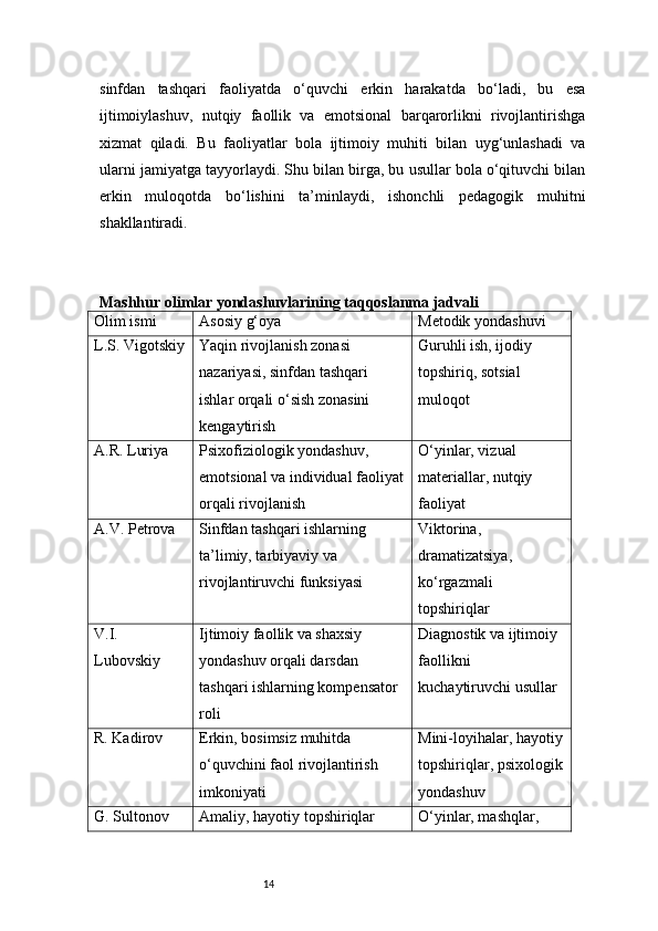 14sinfdan   tashqari   faoliyatda   o‘quvchi   erkin   harakatda   bo‘ladi,   bu   esa
ijtimoiylashuv,   nutqiy   faollik   va   emotsional   barqarorlikni   rivojlantirishga
xizmat   qiladi.   Bu   faoliyatlar   bola   ijtimoiy   muhiti   bilan   uyg‘unlashadi   va
ularni jamiyatga tayyorlaydi. Shu bilan birga, bu usullar bola o‘qituvchi bilan
erkin   muloqotda   bo‘lishini   ta’minlaydi,   ishonchli   pedagogik   muhitni
shakllantiradi.
Mashhur olimlar yondashuvlarining taqqoslanma jadvali
Olim ismi Asosiy g‘oya Metodik yondashuvi
L.S. Vigotskiy Yaqin rivojlanish zonasi 
nazariyasi, sinfdan tashqari 
ishlar orqali o‘sish zonasini 
kengaytirish Guruhli ish, ijodiy 
topshiriq, sotsial 
muloqot
A.R. Luriya Psixofiziologik yondashuv, 
emotsional va individual faoliyat
orqali rivojlanish O‘yinlar, vizual 
materiallar, nutqiy 
faoliyat
A.V. Petrova Sinfdan tashqari ishlarning 
ta’limiy, tarbiyaviy va 
rivojlantiruvchi funksiyasi Viktorina, 
dramatizatsiya, 
ko‘rgazmali 
topshiriqlar
V.I. 
Lubovskiy Ijtimoiy faollik va shaxsiy 
yondashuv orqali darsdan 
tashqari ishlarning kompensator 
roli Diagnostik va ijtimoiy 
faollikni 
kuchaytiruvchi usullar
R. Kadirov Erkin, bosimsiz muhitda 
o‘quvchini faol rivojlantirish 
imkoniyati Mini-loyihalar, hayotiy
topshiriqlar, psixologik
yondashuv
G. Sultonov Amaliy, hayotiy topshiriqlar  O‘yinlar, mashqlar,  