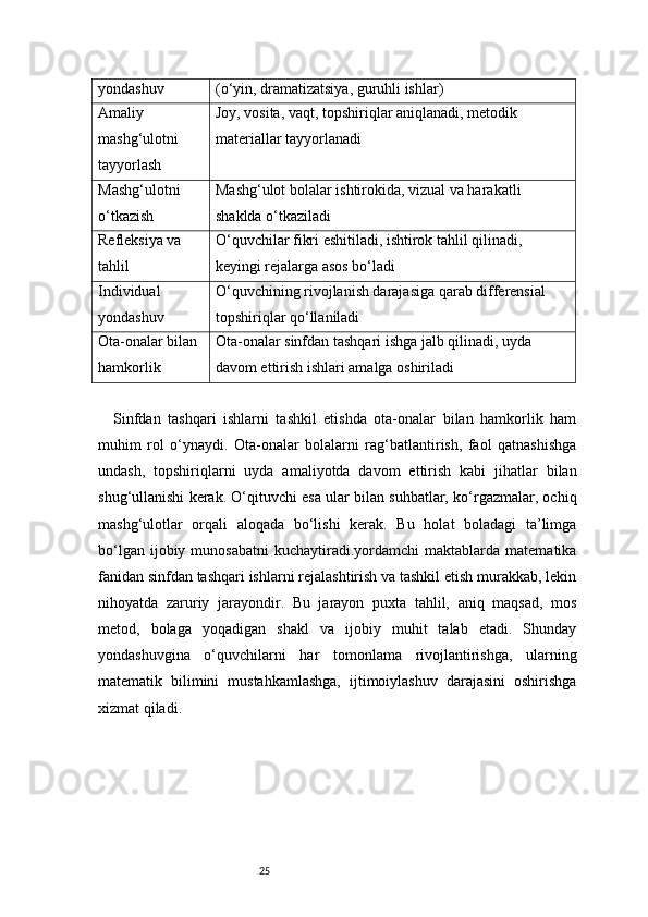 25yondashuv (o‘yin, dramatizatsiya, guruhli ishlar)
Amaliy 
mashg‘ulotni 
tayyorlash Joy, vosita, vaqt, topshiriqlar aniqlanadi, metodik 
materiallar tayyorlanadi
Mashg‘ulotni 
o‘tkazish Mashg‘ulot bolalar ishtirokida, vizual va harakatli 
shaklda o‘tkaziladi
Refleksiya va 
tahlil O‘quvchilar fikri eshitiladi, ishtirok tahlil qilinadi, 
keyingi rejalarga asos bo‘ladi
Individual 
yondashuv O‘quvchining rivojlanish darajasiga qarab differensial 
topshiriqlar qo‘llaniladi
Ota-onalar bilan 
hamkorlik Ota-onalar sinfdan tashqari ishga jalb qilinadi, uyda 
davom ettirish ishlari amalga oshiriladi
Sinfdan   tashqari   ishlarni   tashkil   etishda   ota-onalar   bilan   hamkorlik   ham
muhim   rol   o‘ynaydi.   Ota-onalar   bolalarni   rag‘batlantirish,   faol   qatnashishga
undash,   topshiriqlarni   uyda   amaliyotda   davom   ettirish   kabi   jihatlar   bilan
shug‘ullanishi kerak. O‘qituvchi esa ular bilan suhbatlar, ko‘rgazmalar, ochiq
mashg‘ulotlar   orqali   aloqada   bo‘lishi   kerak.   Bu   holat   boladagi   ta’limga
bo‘lgan  ijobiy  munosabatni   kuchaytiradi.yordamchi  maktablarda  matematika
fanidan sinfdan tashqari ishlarni rejalashtirish va tashkil etish murakkab, lekin
nihoyatda   zaruriy   jarayondir.   Bu   jarayon   puxta   tahlil,   aniq   maqsad,   mos
metod,   bolaga   yoqadigan   shakl   va   ijobiy   muhit   talab   etadi.   Shunday
yondashuvgina   o‘quvchilarni   har   tomonlama   rivojlantirishga,   ularning
matematik   bilimini   mustahkamlashga,   ijtimoiylashuv   darajasini   oshirishga
xizmat qiladi. 