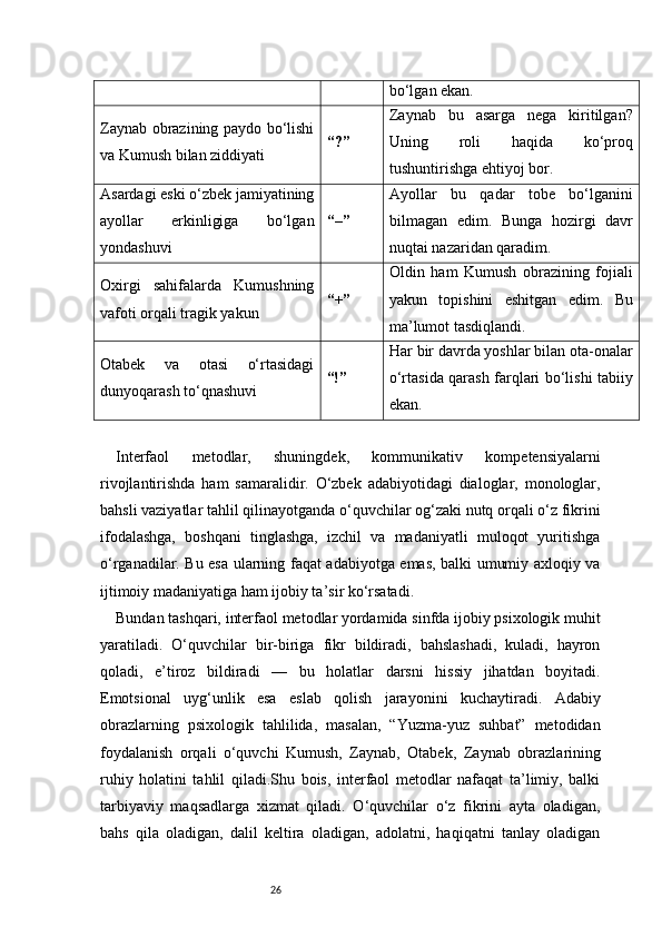 26 bo‘lgan ekan.
Zaynab obrazining paydo bo‘lishi
va Kumush bilan ziddiyati “?” Zaynab   bu   asarga   nega   kiritilgan?
Uning   roli   haqida   ko‘proq
tushuntirishga ehtiyoj bor.
Asardagi eski o‘zbek jamiyatining
ayollar   erkinligiga   bo‘lgan
yondashuvi “–” Ayollar   bu   qadar   tobe   bo‘lganini
bilmagan   edim.   Bunga   hozirgi   davr
nuqtai nazaridan qaradim.
Oxirgi   sahifalarda   Kumushning
vafoti orqali tragik yakun “+” Oldin   ham   Kumush   obrazining   fojiali
yakun   topishini   eshitgan   edim.   Bu
ma’lumot tasdiqlandi.
Otabek   va   otasi   o‘rtasidagi
dunyoqarash to‘qnashuvi “!” Har bir davrda yoshlar bilan ota-onalar
o‘rtasida qarash farqlari bo‘lishi tabiiy
ekan.
Interfaol   metodlar,   shuningdek,   kommunikativ   kompetensiyalarni
rivojlantirishda   ham   samaralidir.   O‘zbek   adabiyotidagi   dialoglar,   monologlar,
bahsli vaziyatlar tahlil qilinayotganda o‘quvchilar og‘zaki nutq orqali o‘z fikrini
ifodalashga,   boshqani   tinglashga,   izchil   va   madaniyatli   muloqot   yuritishga
o‘rganadilar. Bu esa ularning faqat adabiyotga emas, balki umumiy axloqiy va
ijtimoiy madaniyatiga ham ijobiy ta’sir ko‘rsatadi.
Bundan tashqari, interfaol metodlar yordamida sinfda ijobiy psixologik muhit
yaratiladi.   O‘quvchilar   bir-biriga   fikr   bildiradi,   bahslashadi,   kuladi,   hayron
qoladi,   e’tiroz   bildiradi   —   bu   holatlar   darsni   hissiy   jihatdan   boyitadi.
Emotsional   uyg‘unlik   esa   eslab   qolish   jarayonini   kuchaytiradi.   Adabiy
obrazlarning   psixologik   tahlilida,   masalan,   “Yuzma-yuz   suhbat”   metodidan
foydalanish   orqali   o‘quvchi   Kumush,   Zaynab,   Otabek,   Zaynab   obrazlarining
ruhiy   holatini   tahlil   qiladi.Shu   bois,   interfaol   metodlar   nafaqat   ta’limiy,   balki
tarbiyaviy   maqsadlarga   xizmat   qiladi.   O‘quvchilar   o‘z   fikrini   ayta   oladigan,
bahs   qila   oladigan,   dalil   keltira   oladigan,   adolatni,   haqiqatni   tanlay   oladigan