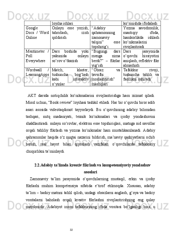 32loyiha ishlari ko‘rinishda ifodalash
Google
Docs   /   Word
Online Onlayn   esse   yozish,
tahrirlash,   izoh
qoldirish “Adabiy
qahramonning
zamonaviy
talqini”   esse
topshirig‘i Yozma   savodxonlik,
mantiqiy   ifoda,
hamkorlikda   ishlash
ko‘nikmalarini
rivojlantiradi
Mentimeter   /
Poll
Everywhere Dars   boshida   yoki
yakunida   onlayn
so‘rov o‘tkazish “Bugungi   dars
menga   nima
berdi?”   –   fikrlar
yig‘ish Dars   jarayonida
o‘quvchi   hissiyotini
aniqlash, reflektiv fikr
almashish
Wordwall   /
LearningApps Match,   klaster,
tushuncha   bog‘lash
kabi   interaktiv
o‘yinlar “Obraz   va
tavsifni
moslashtirish”
mashqlari Tafakkur   rivoji,
tushuncha   tahlili   va
faollikni oshiradi
AKT   darsda   notiqchilik   ko‘nikmalarini   rivojlantirishga   ham   xizmat   qiladi.
Misol uchun, “Book review” loyihasi tashkil etiladi. Har bir o‘quvchi biror adib
asari   asosida   videotaqdimot   tayyorlaydi.   Bu   o‘quvchining   adabiy   bilimidan
tashqari,   nutq   madaniyati,   texnik   ko‘nikmalari   va   ijodiy   yondashuvini
shakllantiradi. onlayn so‘rovlar, elektron esse topshiriqlari, matnga oid savollar
orqali   tahliliy   fikrlash   va   yozma   ko‘nikmalar   ham   mustahkamlanadi.   Adabiy
qahramonlar haqida o‘z nuqtai nazarini bildirish, ma’naviy qadriyatlarni ochib
berish,   real   hayot   bilan   qiyoslash   vazifalari   o‘quvchilarda   tafakkuriy
chuqurlikni ta’minlaydi.
2.2.Adabiy ta’limda kreativ fikrlash va kompetensiyaviy yondashuv
asoslari
Zamonaviy   ta’lim   jarayonida   o‘quvchilarning   mustaqil,   erkin   va   ijodiy
fikrlashi   muhim   kompetensiya   sifatida   e’tirof   etilmoqda.   Xususan,   adabiy
ta’lim – badiiy matnni tahlil qilish, undagi obrazlarni anglash, g‘oya va badiiy
vositalarni   baholash   orqali   kreativ   fikrlashni   rivojlantirishning   eng   qulay
maydonidir.   Adabiyot   inson   tafakkurining   ifoda   vositasi   bo‘lganligi   bois,   u