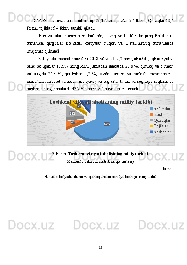       O’zbeklar viloyat jami aholisining 67,3 foizini, ruslar 5,6 foizni, Qozoqlar 12,6
foizni, tojiklar 5,4 foizni tashkil qiladi. 
            Rus   va   tatarlar   asosan   shaharlarda,   qozoq   va   tojiklar   ko’proq   Bo’stonliq
tumanida,   qirg’izlar   Bo’kada,   koreyslar   Yuqori   va   O’rtaChirchiq   tumanlarida
istiqomat qilishadi. 
               Viloyatda mehnat resurslari 2018-yilda 1627,2 ming atrofida, iqtisodiyotda
band bo’lganlar 1227,7 ming kishi jumladan sanoatda 20,8 %, qishloq va o’rmon
xo’jaligida   26,3   %,   qurilishda   9,2   %,   savdo,   tashish   va   saqlash,   mexmonxona
xizmatlari, axborot va aloqa, moliyaviy va sug’urta, ta’lim va sog’liqni saqlash, va
boshqa turdagi sohalarda 43,7 % umumiy faoliyat ko’rsatishadi.
3-Rasm.  Toshkent viloyati aholisining milliy tarkibi
Manba:(Toshkent statistika qo`mitasi)
1-Jadval
Hududlar bo`yicha shahar va qishloq aholisi soni (yil boshiga; ming kishi)
12 67%6%13% 5% 9%Toshkent viloyati aholisining milliy tarkibi
o`zbeklar
Ruslar
Qozoqlar
To jiklar
boshqalar  