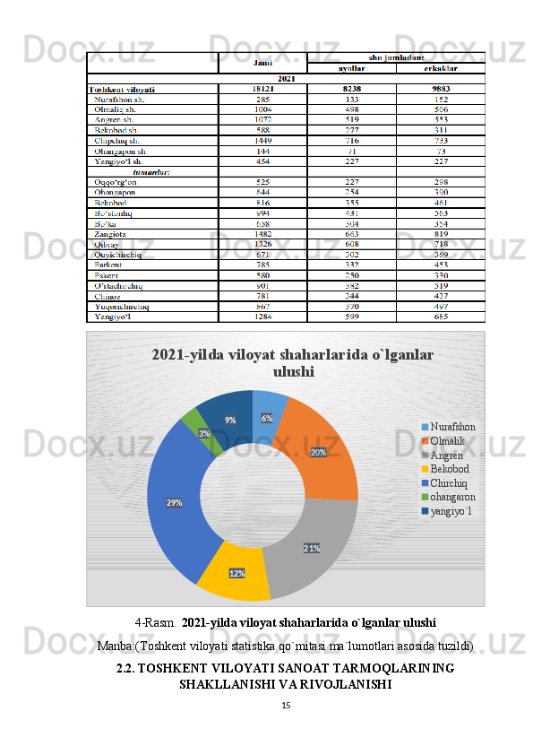 6%
20%
21%
12%29% 3% 9%2021-yilda viloyat shaharlarida o`lganlar 
ulushi
Nurafshon
Olmalik
Angren
Bekobod
Chirchiq
ohangaron
yangiyo`l
4-Rasm.   2021-yilda viloyat shaharlarida o`lganlar ulushi
Manba:(Toshkent viloyati statistika qo`mitasi ma`lumotlari asosida tuzildi)
2.2. TOSHKENT VILOYATI SANOAT TARMOQLARINING
SHAKLLANISHI VA RIVOJLANISHI
15  